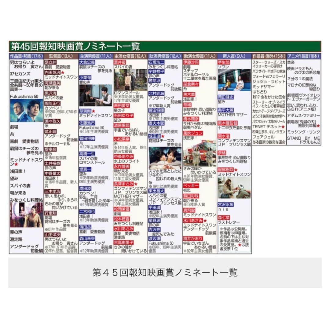 高木勝也さんのインスタグラム写真 - (高木勝也Instagram)「『ミッドナイトスワン』﻿ ﻿ 作品賞、監督賞、主演男優賞、助演女優賞、新人賞﻿ ﻿ 6ノミネートです。﻿ ﻿ 嬉しい。﻿ ﻿ 作品を支えて下さった皆さんのお陰です。﻿ ﻿ ありがとうございます！！！﻿ ﻿ 台湾での公開もあるし、日本でもまだまだ公開中だし更に羽ばたいてくれる事を願います🦢👠﻿ ﻿ #ミッドナイトスワン #草彅剛 #内田英治 #服部樹咲 #真飛聖 #水川あさみ」11月17日 11時38分 - katsuyoung__1128