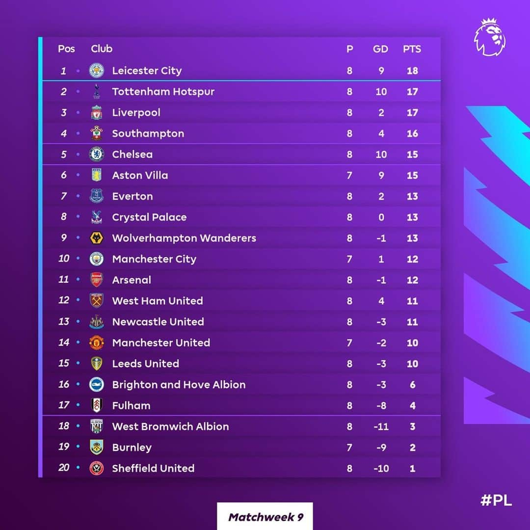 プレミアリーグさんのインスタグラム写真 - (プレミアリーグInstagram)「📈 A reminder ahead of Matchweek 𝟵 📈」11月17日 20時00分 - premierleague