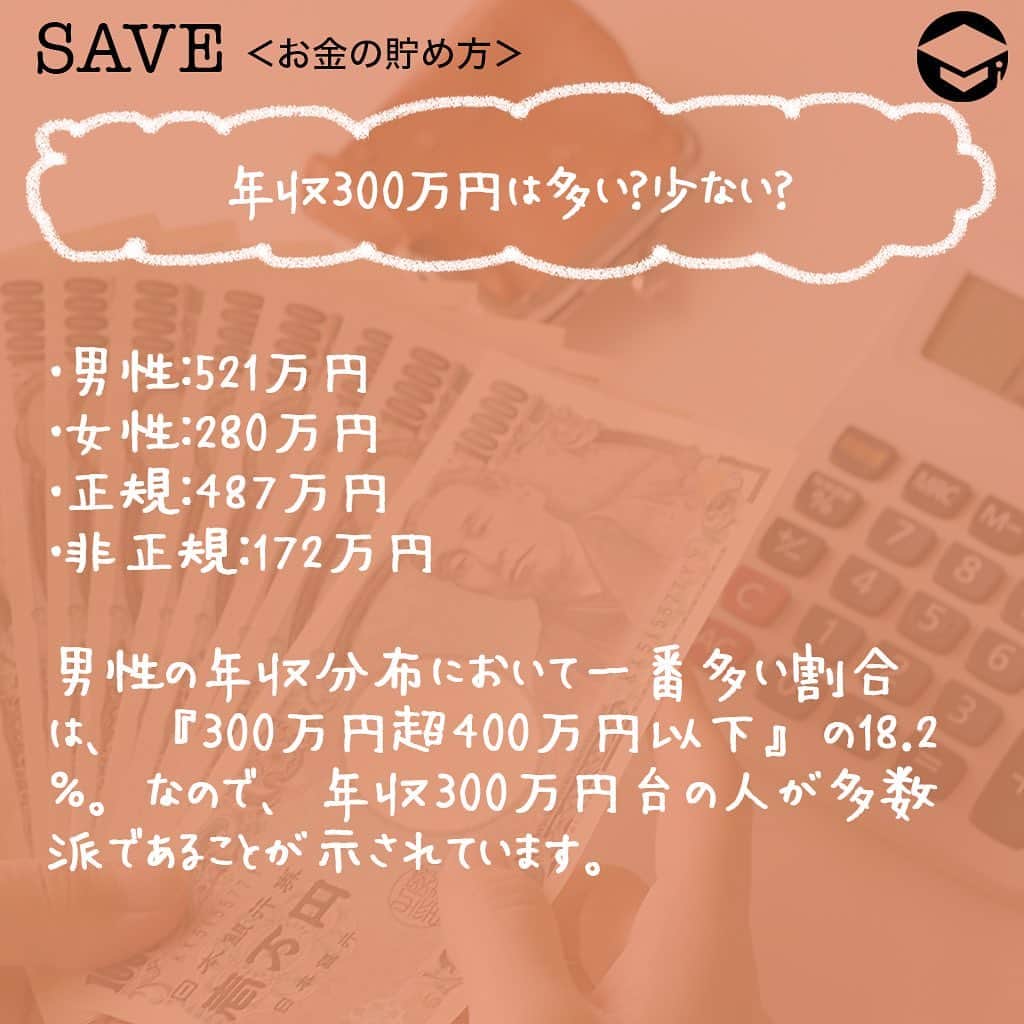 ファイナンシャルアカデミー(公式) さんのインスタグラム写真 - (ファイナンシャルアカデミー(公式) Instagram)「﻿ 【年収300万円向け】貯金500万円を実現する3つの方法﻿ 年収300万円は、決して多いとは言えない年収ですが、その中からしっかりと貯金できている人がいるのも事実です。過度な節約に頼らず、しっかり貯めていくためのコツをご紹介します👀﻿  ﻿ ーーーーーーーーーーーーーーーーーーーーー﻿  ﻿ 年収300万円は多い？少ない？﻿  ﻿ ーーーーーーーーーーーーーーーーーーーーー﻿  ﻿ まずはじめに、年収300万円という響きに、マイナスのイメージを持つ人が多く見られます😭年収300万円でも結婚できるだろうか？子どもを持てるようになるだろうか？と。しかし、年収300万円前後の層は実は少数派ではありません🙆‍♂️国税庁の平成28年分民間給与実態統計調査における、男・女、正規・非正規それぞれの平均年収は下記のとおり。﻿  ﻿ ・男性：521万円﻿ ・女性：280万円﻿ ・正規：487万円﻿ ・非正規：172万円﻿  ﻿ 男性の年収分布において一番多い割合は、『300万円超400万円以下』の18.2％。なので、年収300万円台の人が多数派であることが示されています。﻿  ﻿ ーーーーーーーーーーーーーーーーーーーーー﻿  ﻿ ①月20万円の中から2割の額を先取り貯金する﻿  ﻿ ーーーーーーーーーーーーーーーーーーーーー﻿  ﻿ 多数派とはいえ、年収300万円は余裕があるとは言えない金額です😢収入から税金などが引かれるため、手取りにすると250万円ぐらいになってしまいます。そのため、およそ月20万円の中から貯金額を決めなければなりません。そこでオススメなのは「先取り貯金」です✨﻿  ﻿ 月20万円の中から、2割にあたる4万円を先に貯金し、残りの16万円で生活費のやりくりをします。それを10年間続ければ、単純計算で4万円×12カ月×10年間＝480万円貯まります。﻿ 年収300万円はあまり余裕のない額だからこそ、長期的にコツコツ貯めるやり方が大切です🤗﻿  ﻿ ーーーーーーーーーーーーーーーーーーーーー﻿  ﻿ ②コツコツ続けるために、貯める目的を持つ﻿  ﻿ ーーーーーーーーーーーーーーーーーーーーー﻿  ﻿ 堅実な生活を続けていると、たまには贅沢してみたい、使えるお金が少なくてつまらないといった気持ちが湧き上がる瞬間があります。そのような一時的な気分に負けず、しっかりと貯金を続けていくために、目標設定をしましょう😎﻿  ﻿ 「結婚希望年齢までにひとまず200万円」「独身でゆったり過ごしたいので40歳までに500万円」など、自分のライフプランにあった目標に設定してもOKです。その後、自分で決めた目標に合わせた年単位、月単位の貯金額を割り出して、なるべく具体的な数字に落とし込んで計画を立てましょう👍﻿  ﻿ ーーーーーーーーーーーーーーーーーーーーー﻿  ﻿ ③生活費（特に固定費）の見直しをする﻿  ﻿ ーーーーーーーーーーーーーーーーーーーーー﻿  ﻿ 目的達成までの道のりが見えてきたら、今度は手取りから目標貯金額を引いた残りの金額で生活費をやりくりできるかどうか、生活費の棚卸しをします。食費や交際費、通信費などのどこかに無駄がないか、チェックが必要です☑️﻿  ﻿ 特に固定費は、大きな出費削減ポイントです✨無駄なオプションやサービスを見直すことができれば、ストレスなく出費をカットできますよ。また、固定費の出費がもともと少ない実家暮らしの人は、貯められるうちに貯蓄額をなるべく増やしておきたいもの。さらに単身者も、貯めやすい時期です。若いうちから「本当にお金を使いたいこと」を見極めるクセをつけ、ストレスなく貯められる体質を手に入れましょう🙋‍♂️﻿  ﻿ いかがでしたか？﻿ ☑️①手取りの2割を先取り貯金する﻿ ☑️②コツコツ貯めるための目的を持つ﻿ ☑️③生活費（特に固定費）の見直しをする﻿  ﻿ この3つを基本に、10年間で貯金500万円を目指していきましょう。将来の選択肢がきっと増えていくはずですよ🙆‍♀️﻿  ﻿  ﻿ ＝＝＝＝＝＝＝＝＝＝＝＝＝＝＝﻿  ﻿ さらに詳しくお金のことや﻿ 投資のノウハウ・知識を学びたいという方必見👀﻿  ﻿ 自宅にいながらお金や株・不動産投資の勉強ができる﻿ 「WEB体験セミナー」💻﻿ （@financial_academy）　﻿  ﻿ 詳しくはプロフィールリンクにあるサイトへ飛んでくださいね☝️﻿  ﻿ ＝＝＝＝＝＝＝＝＝＝＝＝＝＝＝＝﻿ #ファイナンシャルアカデミー #お金の教養  #手書きアカウント #情報収集 #貯金術 #貯金計画 #貯金生活 #貯金したい #貯金方法 #貯金部 #貯金初心者 #貯金できない #貯金女子 #ライフマネー #マネカツ」11月18日 17時01分 - financial_academy
