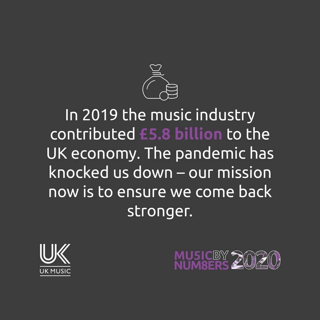 PRS for Musicのインスタグラム：「New figures in UK Music's 'Music By Numbers' report reveal UK music industry’s £5.8BN boost to economy before Covid-19 delivered 'catastrophic blow'.  Our mission now is to ensure we come back stronger!  Read more via link in bio http://prs.info/pfzY50CnIc0  #MBN2020 #UKMusic #LetTheMusicPlay」