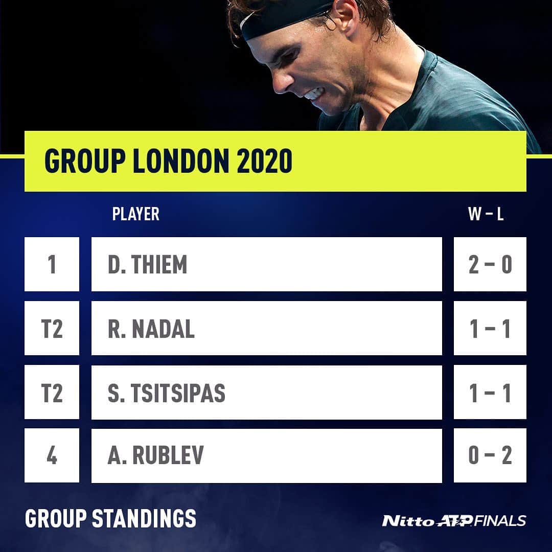 ATP World Tourさんのインスタグラム写真 - (ATP World TourInstagram)「Medvedev & Thiem are the group winners. Who will join them in the semi-finals?! 🤩   #NittoATPFinals」11月19日 7時07分 - atptour