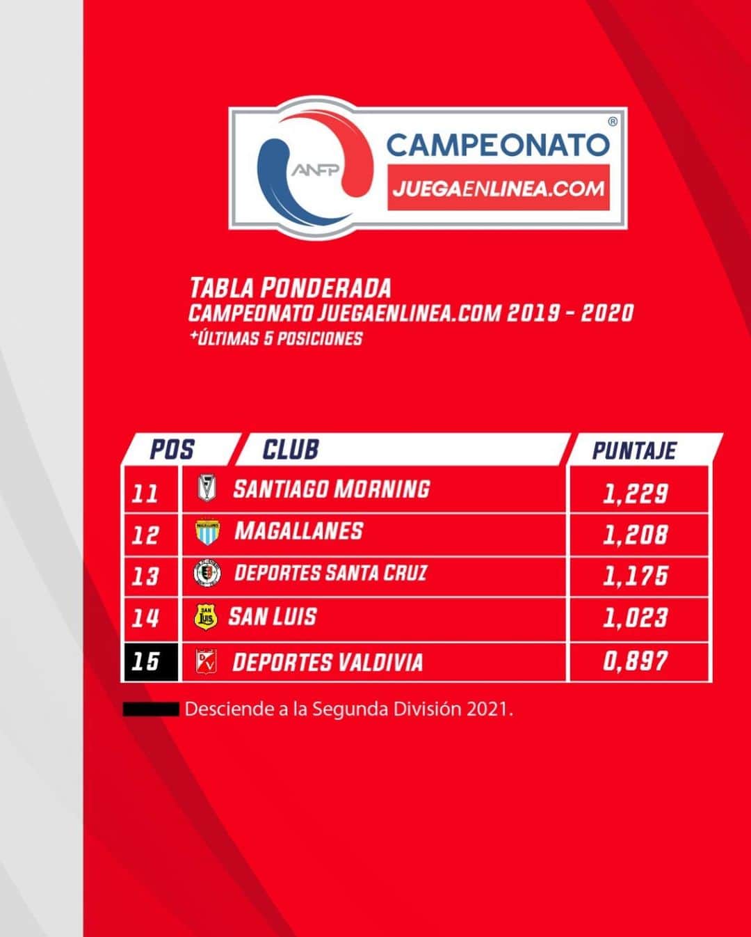 サッカー チリ代表チームさんのインスタグラム写真 - (サッカー チリ代表チームInstagram)「📊 Así van las tablas del #CampeonatoJuegaEnLínea   🔝 @nublensesadp continúa firme en el liderato de la #PrimeraB   #FútbolChileno #Chile」11月19日 8時25分 - campeonatochi