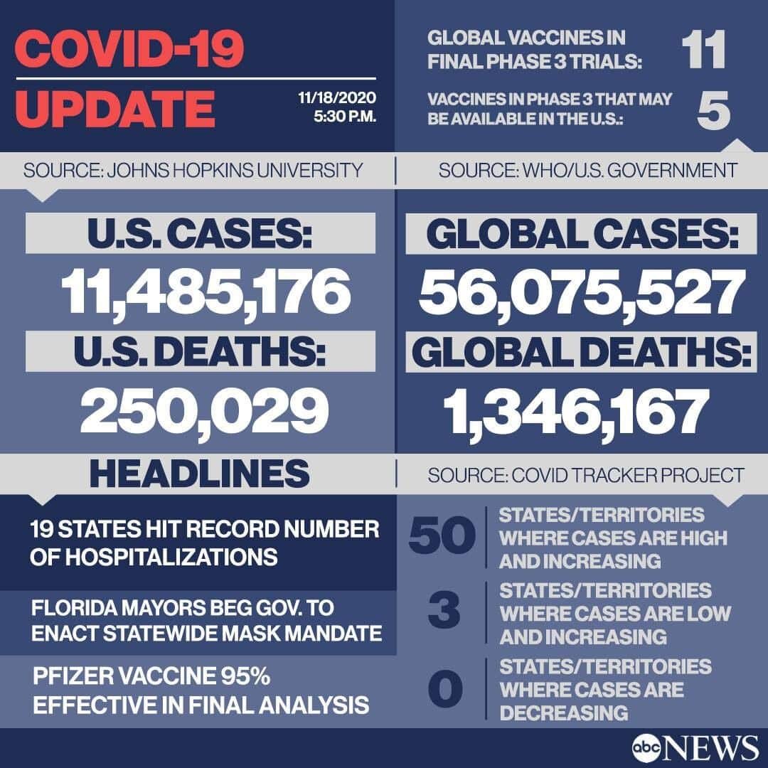 ABC Newsさんのインスタグラム写真 - (ABC NewsInstagram)「BREAKING: The U.S. marked a grim milestone in the pandemic, with the COVID-19 death toll passing 250,000, according to Johns Hopkins University. There have been 250,029 confirmed deaths due to the virus, based on the university's tracker. LATEST AT LINK IN BIO.」11月19日 8時56分 - abcnews
