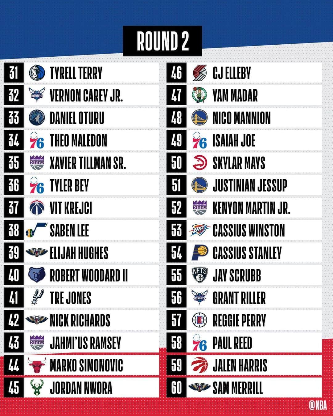 NBAさんのインスタグラム写真 - (NBAInstagram)「👀 the complete 2020 #NBADraft Board 👀  How’d your favorite team do?」11月19日 15時25分 - nba