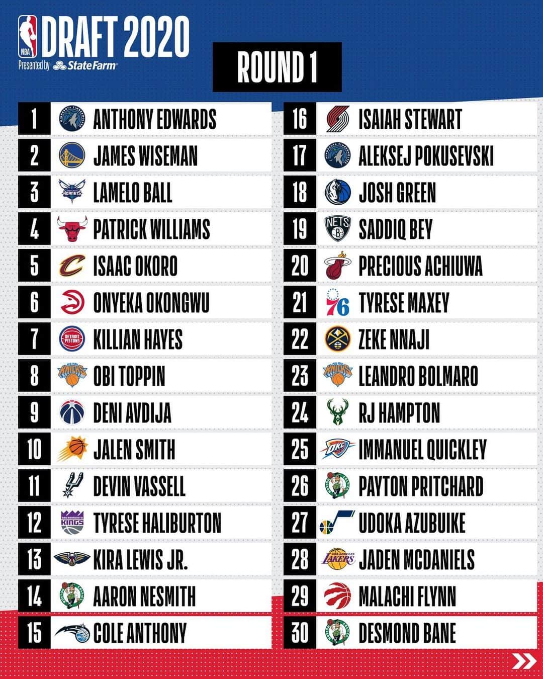 NBAさんのインスタグラム写真 - (NBAInstagram)「👀 the complete 2020 #NBADraft Board 👀  How’d your favorite team do?」11月19日 15時25分 - nba