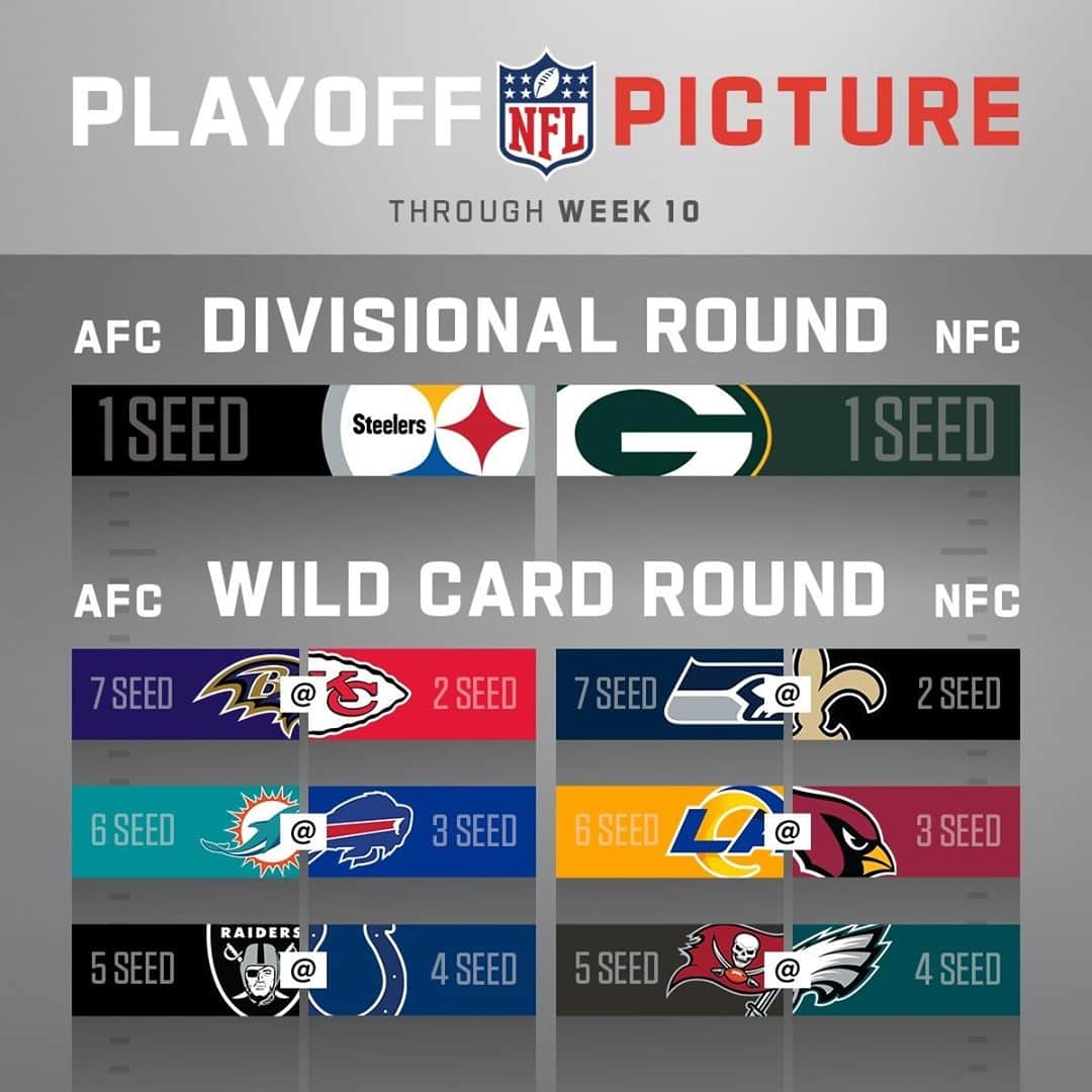 NFLさんのインスタグラム写真 - (NFLInstagram)「The playoff picture through Week 10!」11月20日 0時30分 - nfl