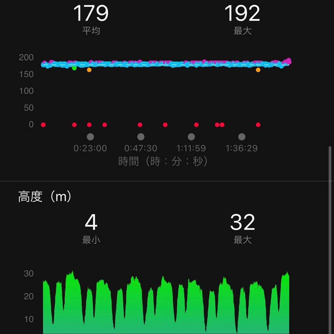 鈴木莉紗さんのインスタグラム写真 - (鈴木莉紗Instagram)「足作りのために赤坂の東宮御所を8周やりました🏃‍♀️💨 久しぶりにカラダ中塩だらけになった😂 ・ 1周3.3kmですがキツいアップダウンのため、かなり負荷をかけられます。 30km走ろうかと思いましたが、直角カーブの影響で足底を傷めそうになり8周でやめました。 ・ 産後のカラダが完全に元に戻るには一年くらいかかると聞いたので、無理をしないことを心がけています。 とても負荷の高い練習をしたら３日間完全休養したり、だいぶ自分に優しくしています（笑） ・ 以前は「このペースで走らなきゃダメだ！少しでも落ちたらダメ！」と自分を追い詰めていましたが、 今は臨機応変にメニューを変えたり、走るペースも「まぁこれくらい落ちても大丈夫👌」と肩の力を抜いて走るようになれました。 ・ 自分に厳しいと他人にもどうしても厳しくなりがちだったんだなぁ…と痛感する日々です。 #大阪国際女子マラソンへの道  #garmin #foreathlete745 #beatyesterday  #サブスリー #ランニング #ランニングママ #ママランナー  #マラソン #マラソン練習 #距離走 #ロング走 #赤坂御所ラン #産後ダイエット #産後6ヶ月」11月20日 11時23分 - suzuki__lisa