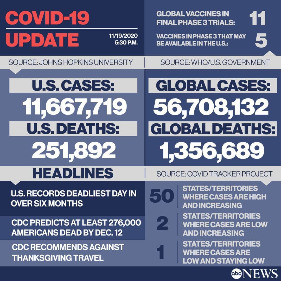 ABC Newsさんのインスタグラム写真 - (ABC NewsInstagram)「COVID LATEST: ⁠ ⁠ - U.S. records deadliest day in over six months.⁠ - CDC predicts at least 276,000 Americans dead by Dec. 12.⁠ - CDC recommends against Thanksgiving travel.⁠ ⁠ For full headlines, head to LINK IN BIO. #covid19 #coronavirus #cdc #thanksgiving #holidays」11月20日 7時24分 - abcnews