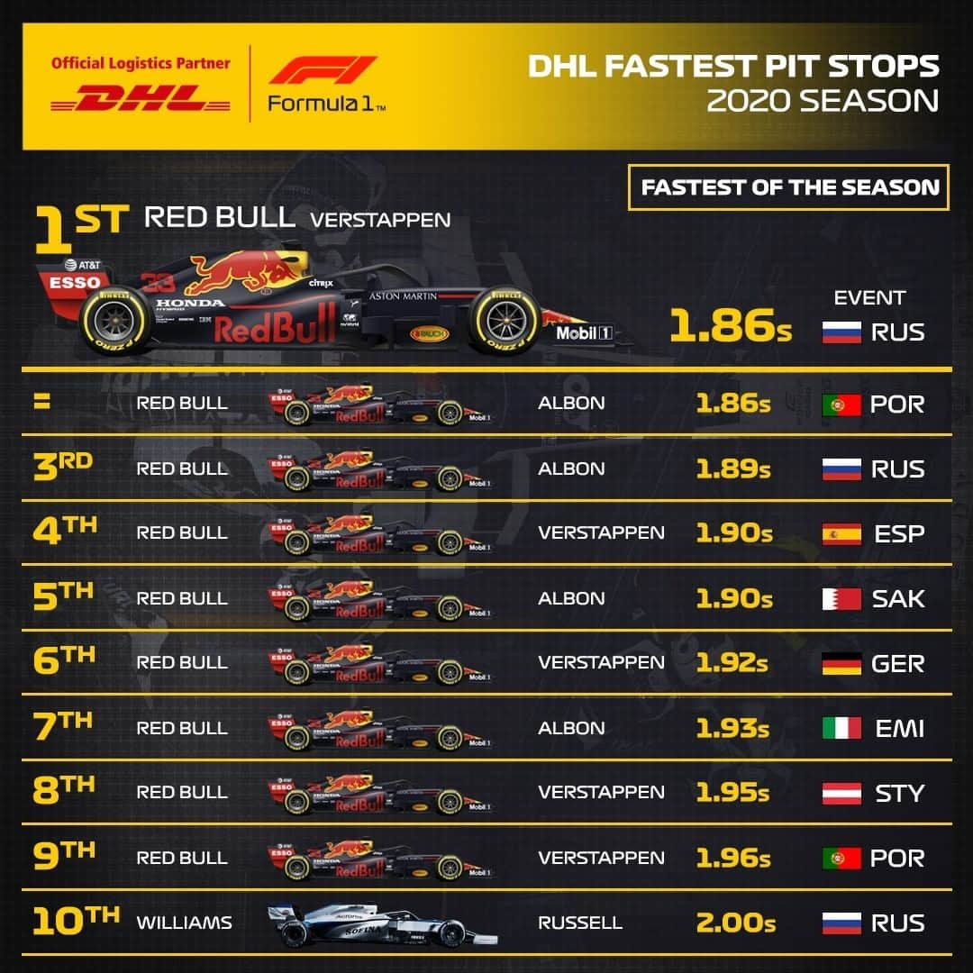 F1さんのインスタグラム写真 - (F1Instagram)「Red Bull recording nine of the ten DHL Fastest Pit Stops of 2020 is the level after next level 👀👨‍🔧🙇 .  #F1 #Formula1 #RedBullRacing @redbullracing @dhlmotorsports #MomentsThatDeliver」12月19日 22時33分 - f1