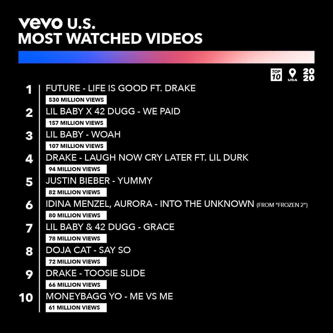 Vevoさんのインスタグラム写真 - (VevoInstagram)「“Life Is Good” at the top of these charts 🤩 Did your fav make the cut in the U.S. Video Charts? ⠀⠀⠀⠀⠀⠀⠀⠀⠀ ▶️[Link in bio] #Future #Drake #LilBaby #42Dugg」12月16日 2時05分 - vevo