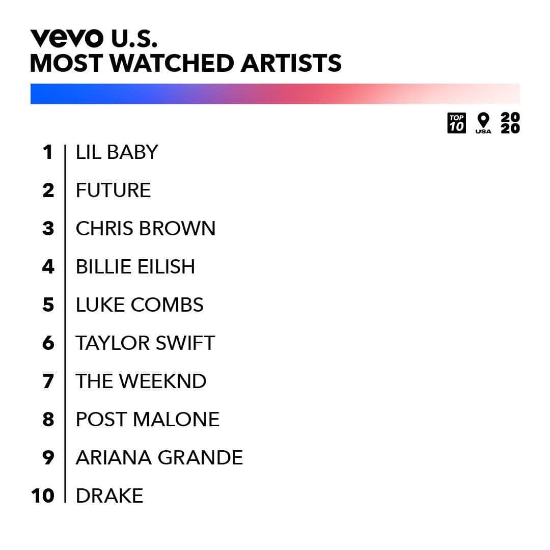 Vevoさんのインスタグラム写真 - (VevoInstagram)「These heavy hitters caught your eyes this year 👀 @lilbaby_1 claims the top spot in the U.S. and the whole list brought their best in 2020 📹   #LilBaby #Future #ChrisBrown」12月16日 2時02分 - vevo