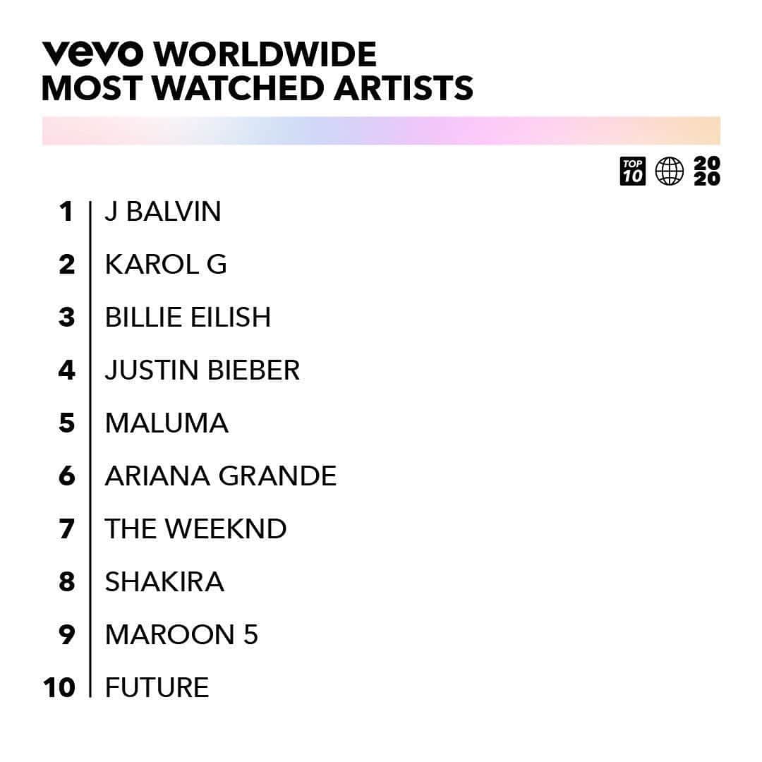 Vevoさんのインスタグラム写真 - (VevoInstagram)「@jbalvin, @karolg, @billieeilish and many more artists helped bring the world together this year and topped our Worldwide Most Watched Artists chart. Who was at the top of your list? 🌍🌎🌏 ⠀⠀⠀⠀⠀⠀⠀⠀⠀ #JBalvin #KarolG #BillieEilish」12月16日 0時54分 - vevo