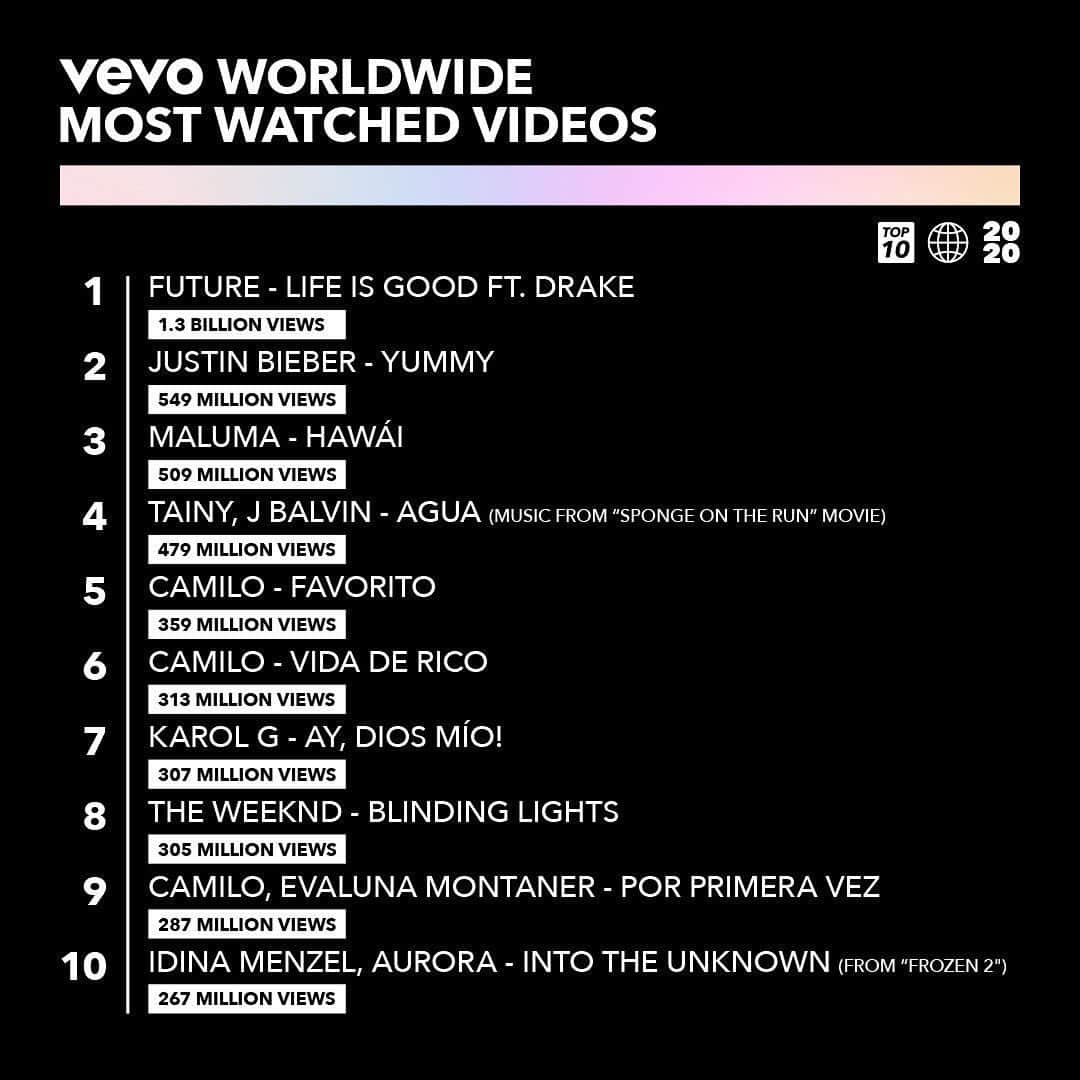 Vevoさんのインスタグラム写真 - (VevoInstagram)「We couldn't get enough of @champagnepapi and @future's "Life is Good" this year. @justinbieber, @maluma and many more also made our Worldwide Most Watched Videos chart. Which one did you have on repeat? 🔁👀 ⠀⠀⠀⠀⠀⠀⠀⠀⠀ ▶️[Link in bio] #Drake #Future #JustinBieber #Maluma」12月16日 0時58分 - vevo