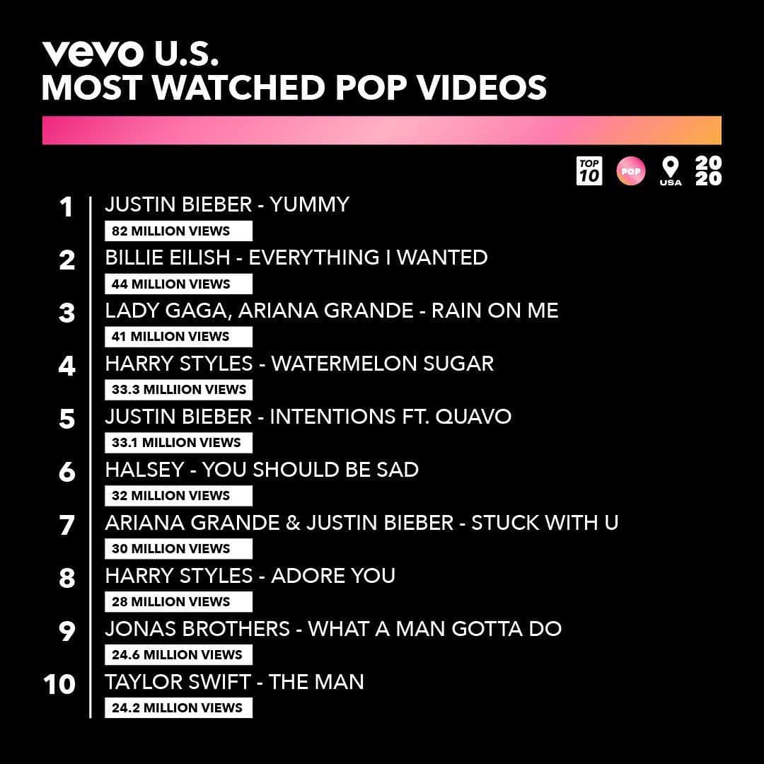 Vevoさんのインスタグラム写真 - (VevoInstagram)「@justinbieber's "Yummy" started off 2020 on a sweet note, and ends it at #1. @billieeilish, @ladygaga, @ArianaGrande, and more also made our Most Watched Pop Videos chart. 🍨 What was your favorite pop hit? ⠀⠀⠀⠀⠀⠀⠀⠀⠀ ▶️[Link in bio] #JustinBieber #BillieEilish #LadyGaga #ArianaGrande」12月17日 2時15分 - vevo