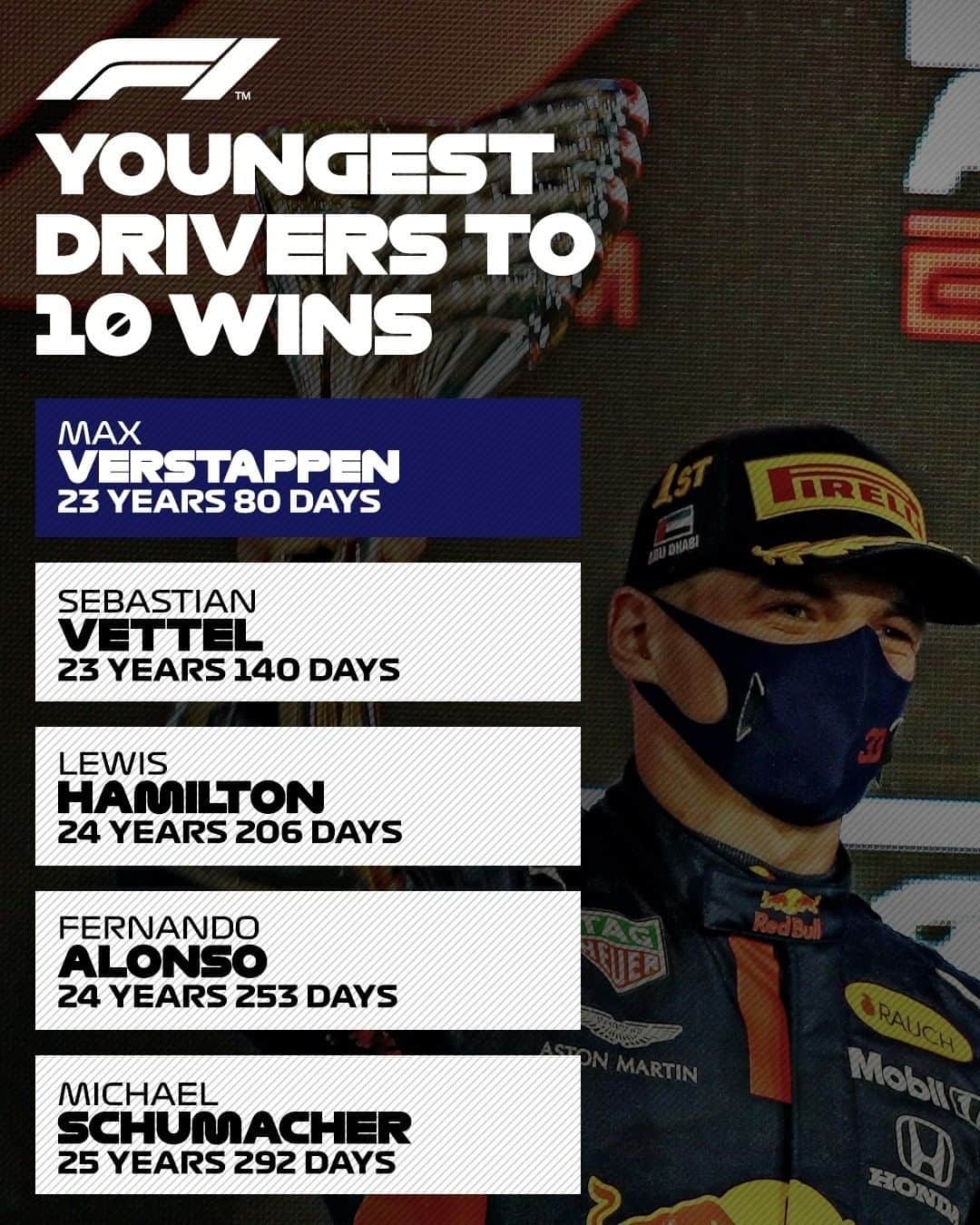 F1さんのインスタグラム写真 - (F1Instagram)「👏 @maxverstappen1   The young Dutchman now heads a list of drivers who have won a mere 20 world titles between them 😮😃   #Formula1 #F1」12月18日 1時32分 - f1