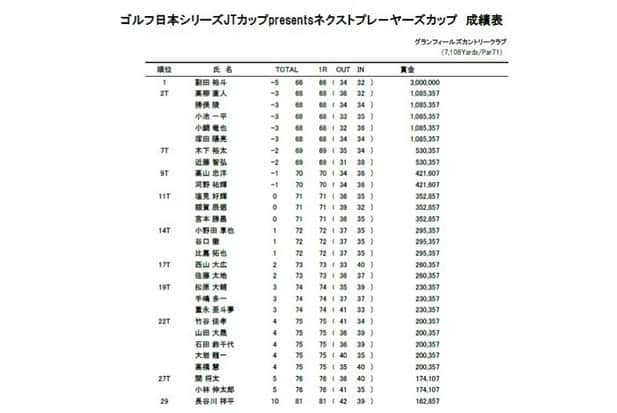  JGTO 男子プロゴルフツアーさんのインスタグラム写真 - ( JGTO 男子プロゴルフツアーInstagram)「『ゴルフ日本シリーズJTカップpresents ネクストプレヤーズカップ』は、副田裕斗が5アンダーで、2位に2打差をつけて優勝しました❗️🏆 おめでとうございました‼️㊗️🎊 #jgto #golftournaments #男子ゴルフ #日本シリーズjtカップ #グランフィールズカントリークラブ  #副田裕斗」12月17日 16時42分 - japangolftour