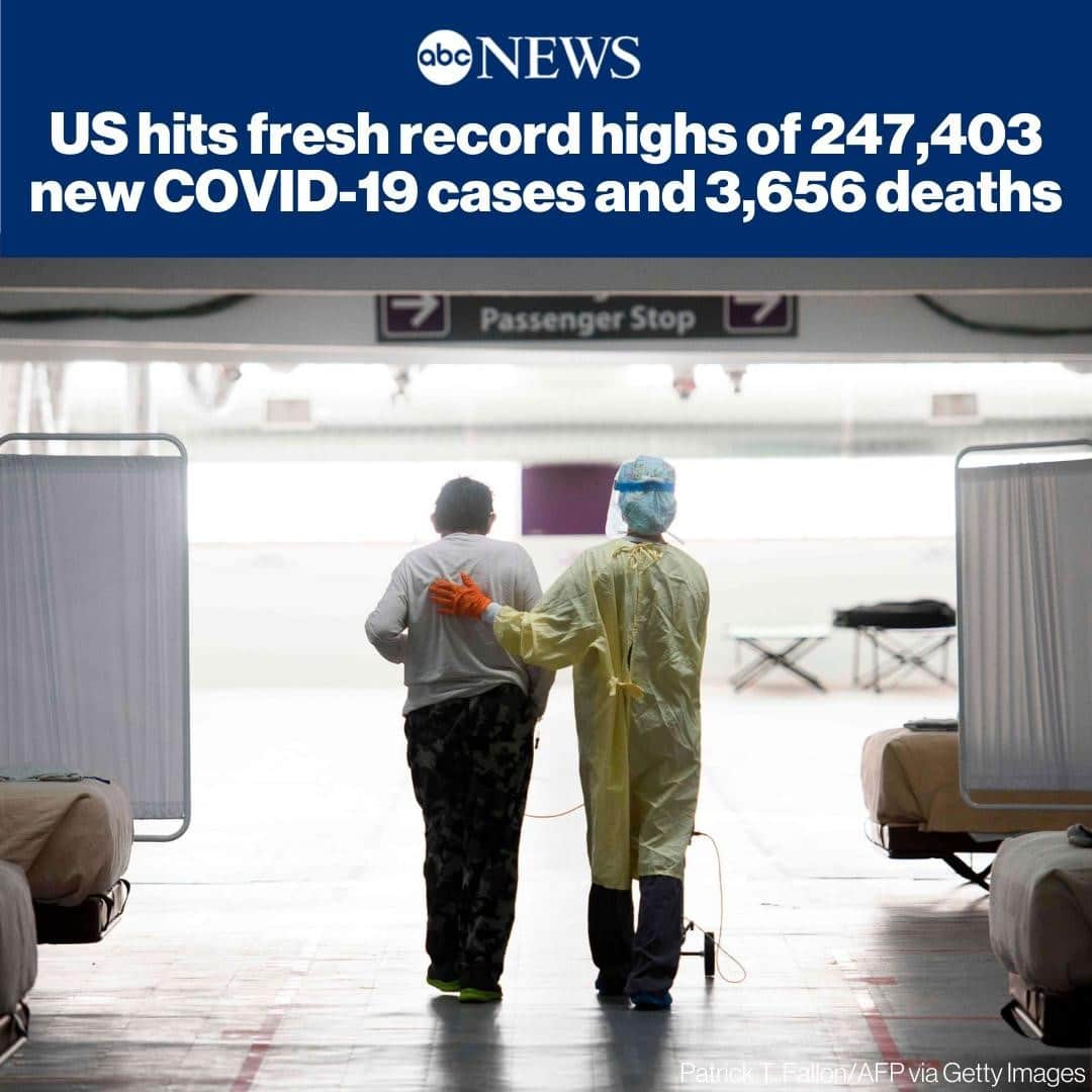 ABC Newsさんのインスタグラム写真 - (ABC NewsInstagram)「CORONAVIRUS LATEST: 247,403 new cases of COVID-19 confirmed in the United States on Wednesday, marking a fresh record high. ⁠ ⁠ An additional 3,656 deaths from the disease were also registered nationwide on Wednesday, setting yet another record. READ MORE AT LINK IN BIO. #coronavirus #covid19 #vaccine」12月17日 18時28分 - abcnews