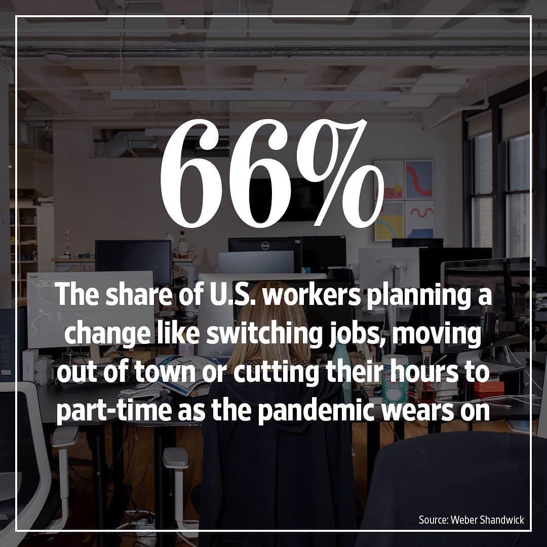 Wall Street Journalさんのインスタグラム写真 - (Wall Street JournalInstagram)「Drastic changes caused by the pandemic have created a totally different job landscape in 2020. To try to capture the breadth of what’s changed, and understand where we might be heading, we turned to the numbers: surveys, economic data and research papers.⁠⠀ ⁠⠀ Americans are getting work done, but they feel pretty miserable. In a September survey of 330 human resources leaders by the Conference Board, 47% of respondents reported an increase in productivity at their companies, while only 13% reported a drop. But 60% said their employees are working more hours and 63% said their employees are spending more time in meetings. Four out of 10 reported more mental health problems among workers.⁠⠀ ⁠⠀ As for the pandemic, 78% of participants in an American Psychological Association survey of 3,409 adults said it was a significant source of stress, so it’s no surprise that’s bleeding into work.⁠⠀ ⁠⠀ Some employees say it’s time for a change. A November survey by public relations firm Weber Shandwick found that 66% of people polled were planning to make a shift like switching jobs, moving out of town or cutting their hours to part-time.⁠⠀ ⁠⠀ Read more at the link in our bio.⁠⠀ ⁠⠀ 📷 : Natalie Keyssar for @wsjphotos」12月18日 0時04分 - wsj