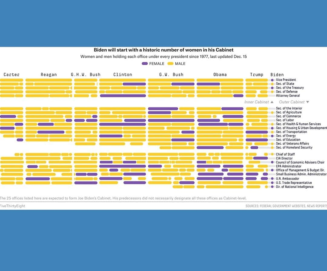 ABC Newsさんのインスタグラム写真 - (ABC NewsInstagram)「Women and people of color have consistently been underrepresented in the Cabinet.⁠ ⁠ Joe Biden’s administration seems determined to change that.⁠ ⁠ Read more from @FiveThirtyEight at LINK IN BIO. #joebiden #bidentransition #women #cabinet #representation #diversity」12月18日 11時01分 - abcnews