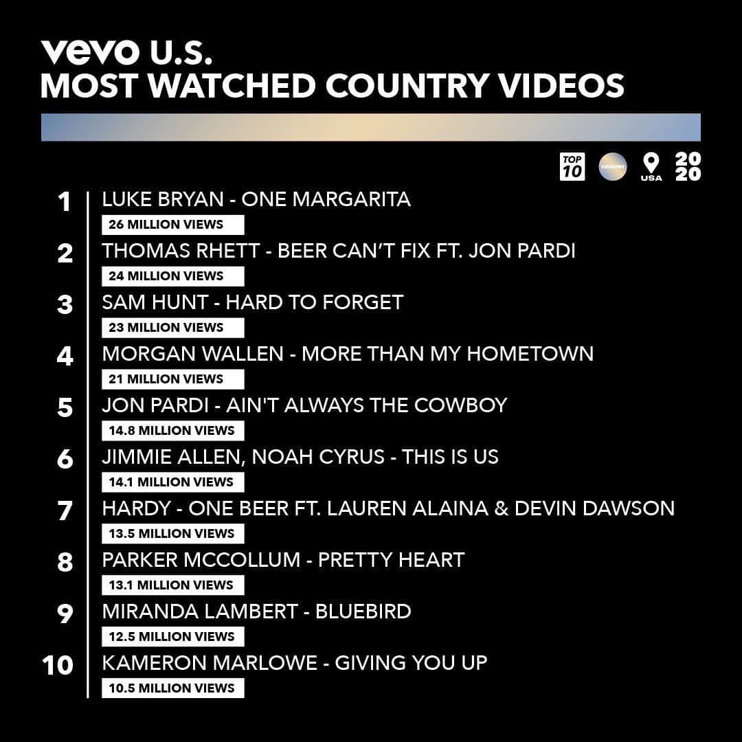Vevoさんのインスタグラム写真 - (VevoInstagram)「First round is on @lukebryan as he tops the chart with "One Margarita." @thomasrhettakins, @jonpardi and @samhuntmusic showed up to the party too 🍹 Do you see your fav there? ⠀⠀⠀⠀⠀⠀⠀⠀⠀ ▶️[Link in bio] #LukeBryan #ThomasRhett #JonPardi #SamHunt」12月18日 3時50分 - vevo