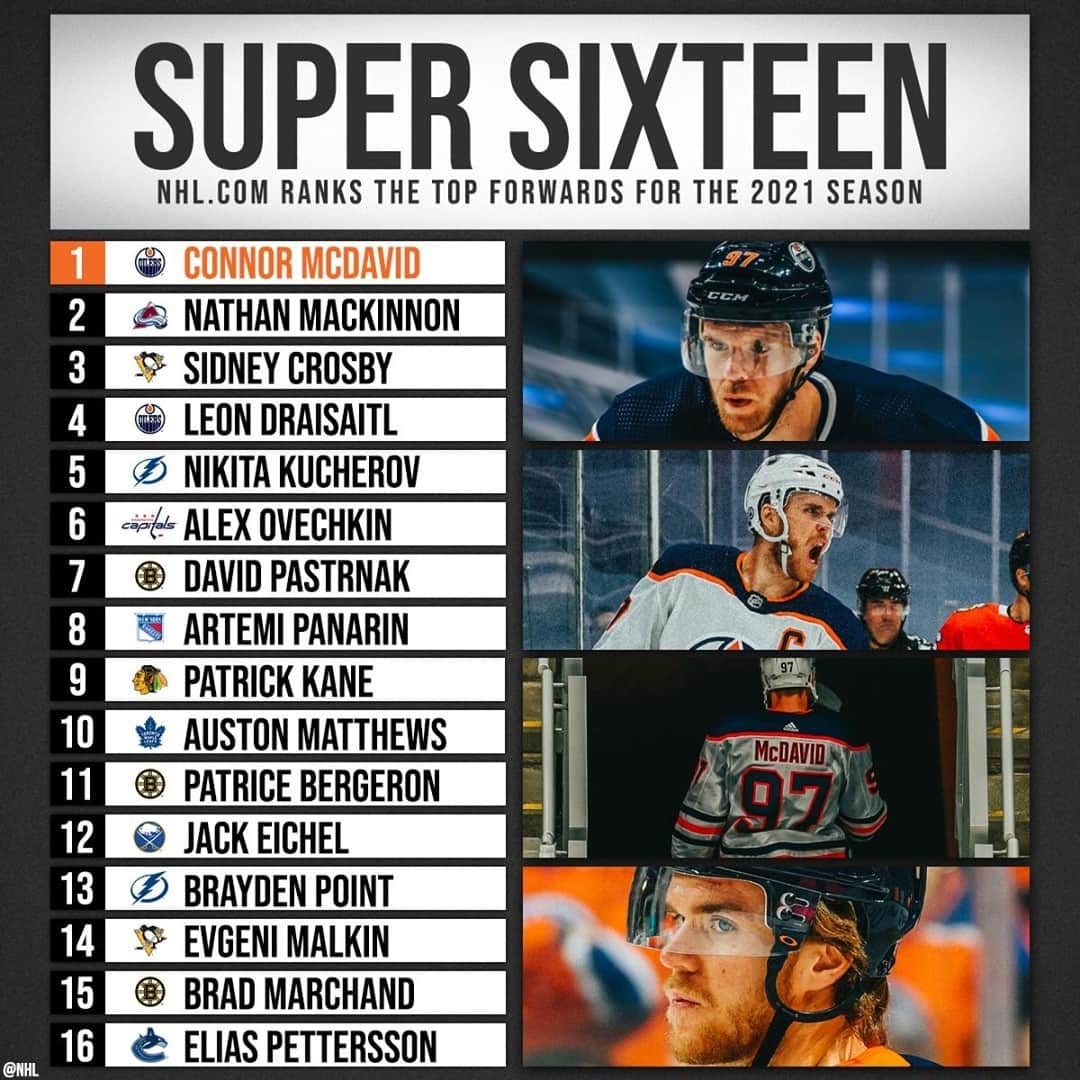 NHLさんのインスタグラム写真 - (NHLInstagram)「13 NHL.com writers voted, with Connor McDavid (@cmcdavid97) getting 10 first-place votes and Nathan MacKinnon (@mackinnon29) getting three. Agree?」12月18日 4時05分 - nhl