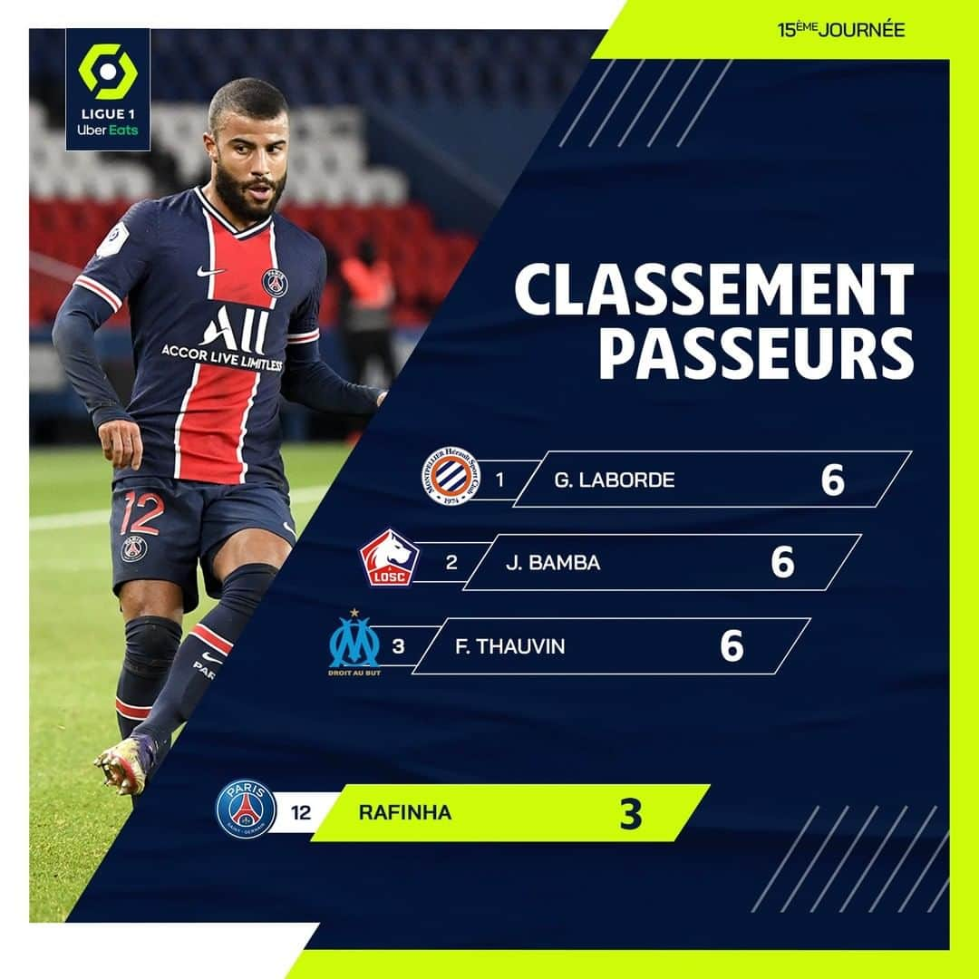 リーグ・アンさんのインスタグラム写真 - (リーグ・アンInstagram)「👟 3e passe décisive en 7 titularisations pour @rafalcantara qui grimpe au classement 🔴🔵  Third assist for Rafinha!  #Ligue1UberEats #Rafinha #PSG」12月18日 5時00分 - ligue1ubereats