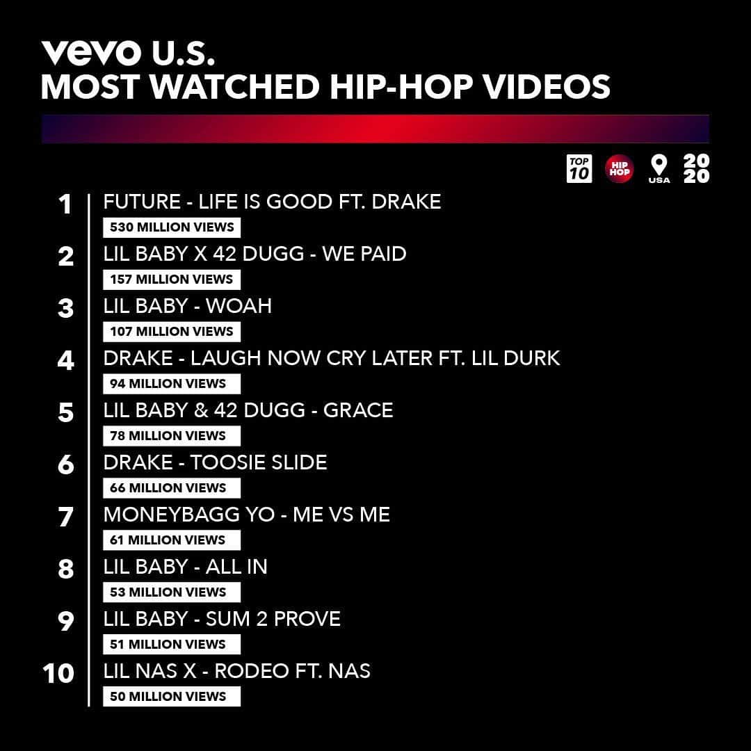 Vevoさんのインスタグラム写真 - (VevoInstagram)「Hip-Hop is home to music’s heavy hitters and this year… they turned up 😤 Your fav duo, @champagnepapi & @Future, held the top spot 🦅🦉 ⠀⠀⠀⠀⠀⠀⠀⠀⠀ ▶️[Link in bio] #HipHop #Drake #Future #LilBaby #42Dugg #MoneyBaggYo #LilNasX #Nas」12月18日 6時06分 - vevo