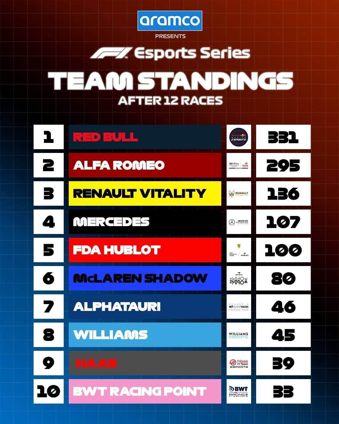 F1さんのインスタグラム写真 - (F1Instagram)「The final #F1Esports standings of 2020 📊  Congratulations to @redbullracingesports and Jarno Opmeer! 🏆🏆  #F1 #Formula1 #Esports #RedBull」12月18日 7時12分 - f1