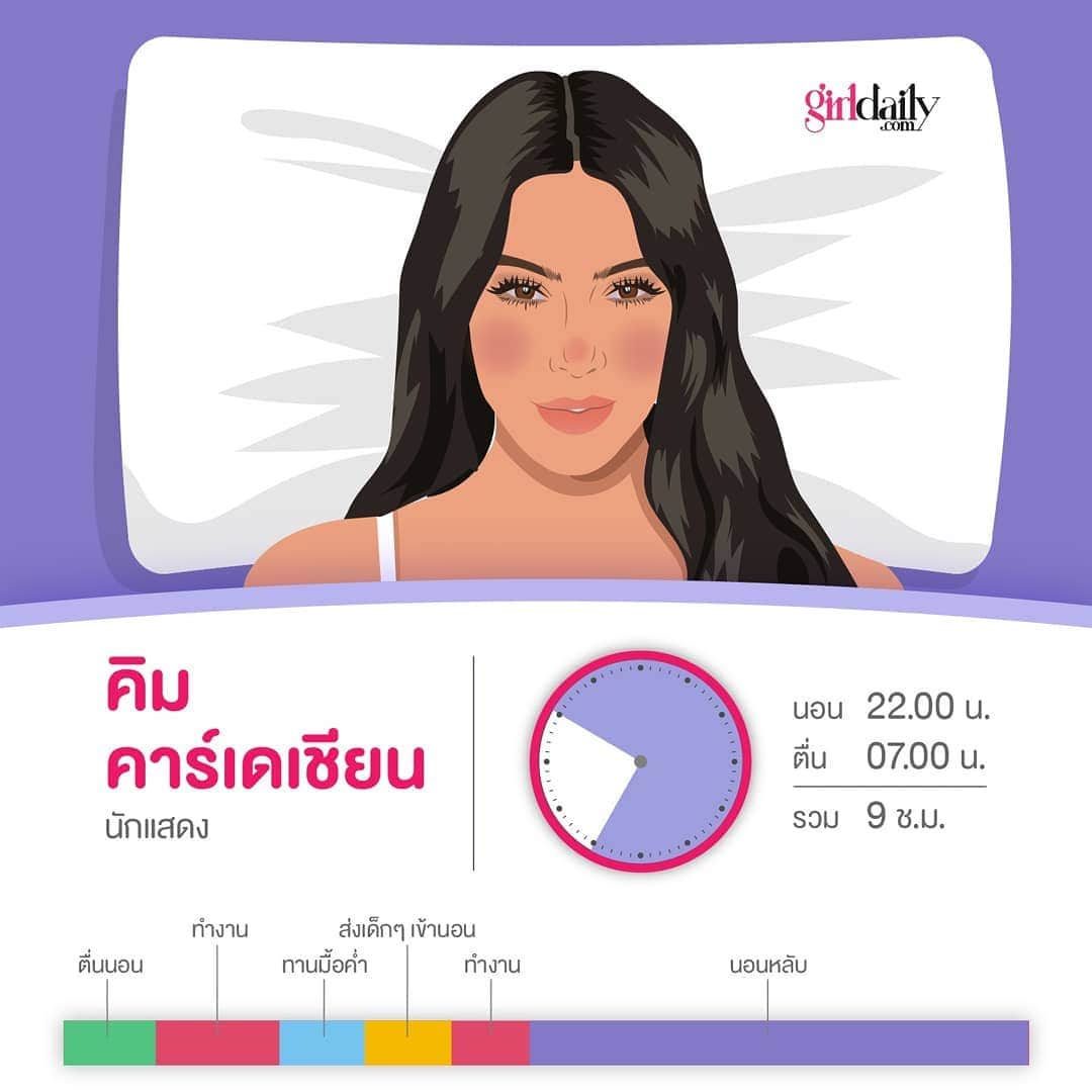 CeCi Thailandさんのインスタグラム写真 - (CeCi ThailandInstagram)「ช่วงอากาศน่านอนแบบนี้ มาดูกันหน่อยว่า พวกเซเลป ดารา เขามีวิถีการนอนยังไง? แม้จะมีการทดลองระบุว่า คนดังระดับโลกยังต้องนอนกันไม่น้อยกว่า 7 ชม.ขึ้นไป เพื่อที่จะมีแรงในการทำงาน และสามารถคิดค้นอะไรใหม่ๆได้ในแต่ละวัน   อย่างไรก็ตาม เดวิด โวลปิ ผู้เชี่ยวชาญด้านการนอนหลับ ระบุว่า ผู้ใหญ่ต้องการเวลานอนหลับ 8 ชั่วโมงต่อคืน แต่สำหรับบางคน การนอนแค่ 6 ชั่วโมงก็อาจเพียงพอแล้ว ถ้าคุณไม่ได้รู้สึกเหนื่อยล้าในช่วงระหว่างวัน เพราะร่างกายจะประท้วงเราเองเมื่อพักผ่อนไม่เพียงพอ" ซึ่งเห็นได้จากคนดังต่อไปนี้ ว่าพวกเธอใช้เวลาไปกับการนอนและกิจกรรมในแต่ละวันยังไงบ้าง  Sleep #Taylorswift #kyliejenner #mekhanmarkle #beyonce  #healthylifestyle」12月18日 13時54分 - girldailydotcom
