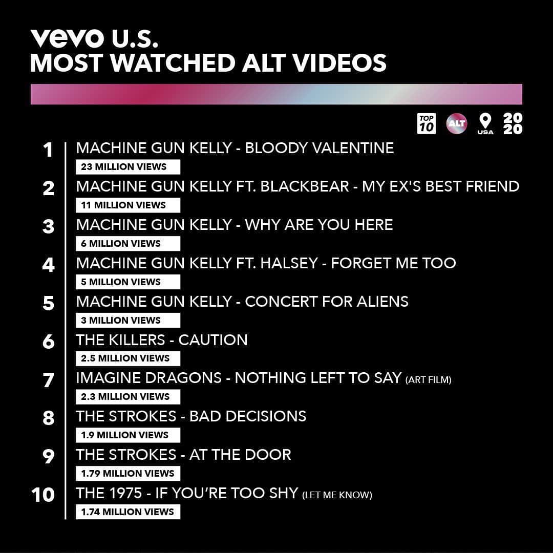 Vevoさんのインスタグラム写真 - (VevoInstagram)「Did anyone have a better year than @MachineGunKelly? Actually, @Pow.fu, @GlassAnimals and @OzzyOsbourne were close. Swipe 👈 to see how Alt, Indie, and Rock videos charted this year 🤘 ⠀⠀⠀⠀⠀⠀⠀⠀⠀ ▶️[Link in bio]」12月19日 5時22分 - vevo
