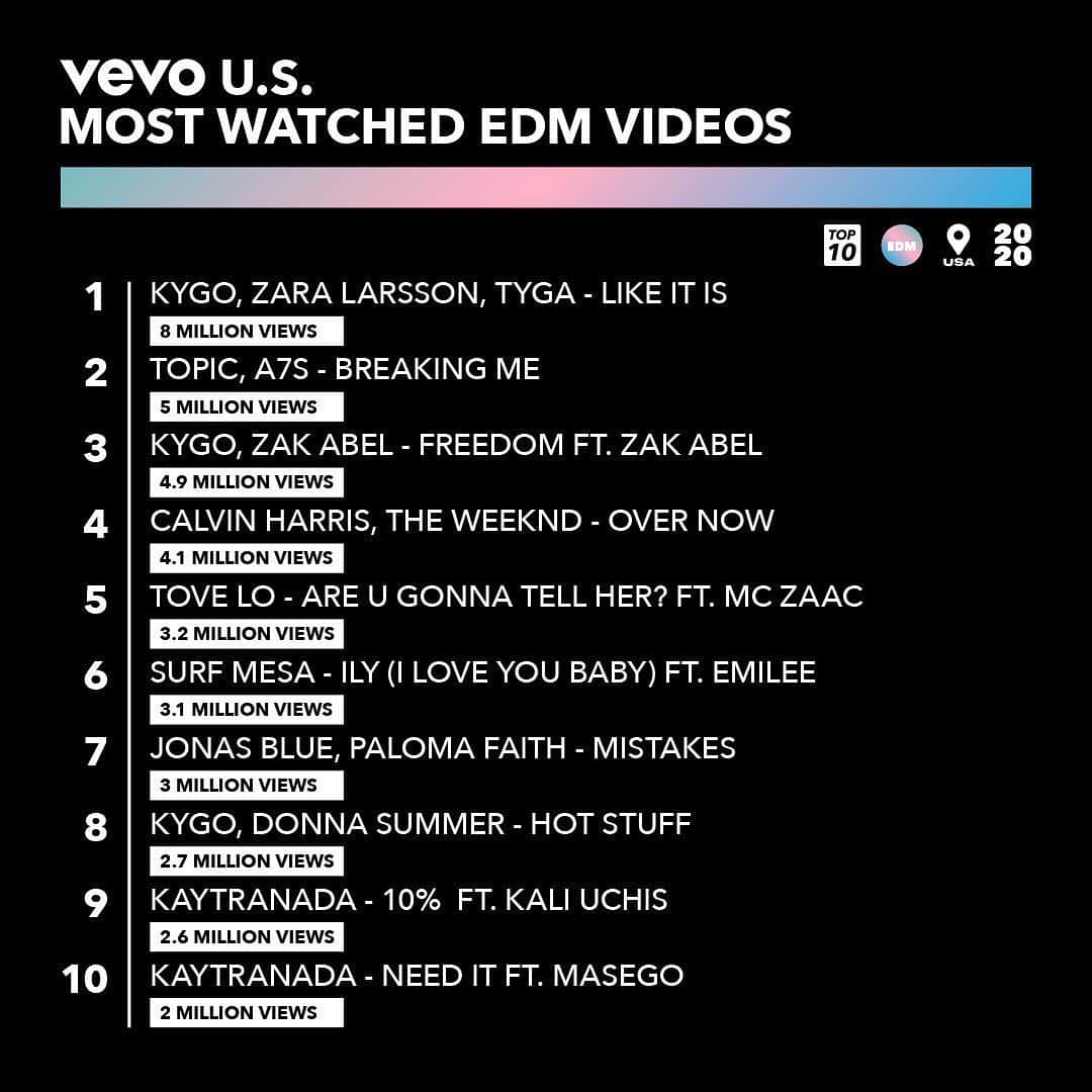 Vevoさんのインスタグラム写真 - (VevoInstagram)「@kygomusic, @zaralarsson, and @Tyga's "Like It Is" kept the beat going all year long 🔊 Check out @topic, @zakabel, and all the artists on our Most-Watched EDM chart 👀 Who were you listening to in 2020?  ⠀⠀⠀⠀⠀⠀⠀⠀⠀ ▶️[Link in bio] #kygo #zaralarsson #tyga #topic #a7s #zakabel #calvinharris #theweeknd #tovelo #surfmesa #jonasblue #palomafaith #kaytranada」12月19日 1時36分 - vevo