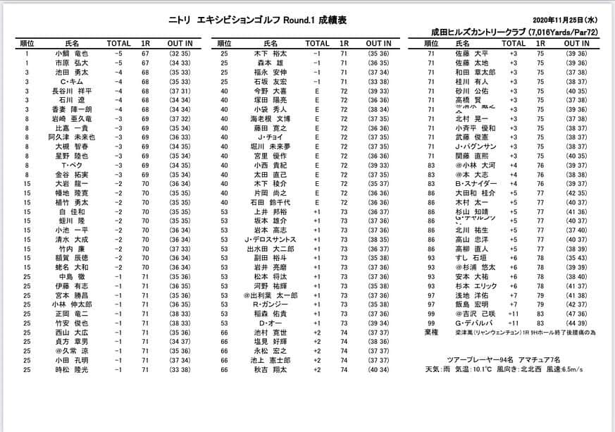  JGTO 男子プロゴルフツアーさんのインスタグラム写真 - ( JGTO 男子プロゴルフツアーInstagram)「『ニトリ エキシビションゴルフ』第1ラウンドの成績表と、明日の組合せ表が発表されました⛳️🏌️‍♂️ 先程の画像ですが見づらいものでしたので、再度アップします。内容に変更はございません🙇🏻‍♂️ #jgto #golftoutnaments #男子ゴルフ #ニトリエキシビション #成田ヒルズカントリークラブ」11月25日 19時45分 - japangolftour