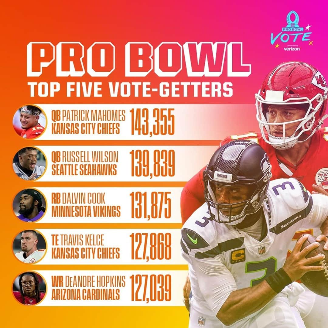 NFLさんのインスタグラム写真 - (NFLInstagram)「The top five players in the #ProBowlVote so far!」11月26日 9時18分 - nfl