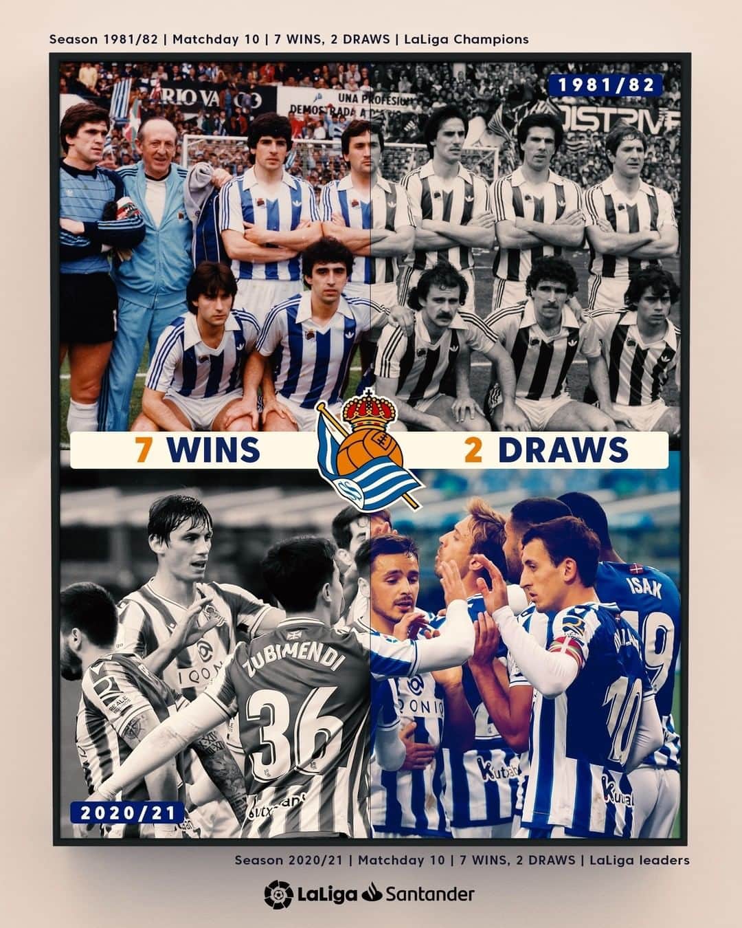 LFPさんのインスタグラム写真 - (LFPInstagram)「✅ A HISTORIC RECORD.   📜🔙💙 With 7 wins and 2 draws, Alguacil's @realsociedad's have equalled the start made by the famous txuri-urdin team who won #LaLigaSantander in 1982!  ✅ Un logro HISTÓRICO.   📜🔙💙 ¡La RealSociedad de Alguacil iguala el gran inicio tras 10 jornadas (7 victorias, 2 empates) del equipo txuri-urdin campeón de LaLiga Santander en 1982!   #RealSociedad #LaLigaHistory #LaLiga #YouHaveToLiveIt #HayQueVivirla」11月27日 21時00分 - laliga