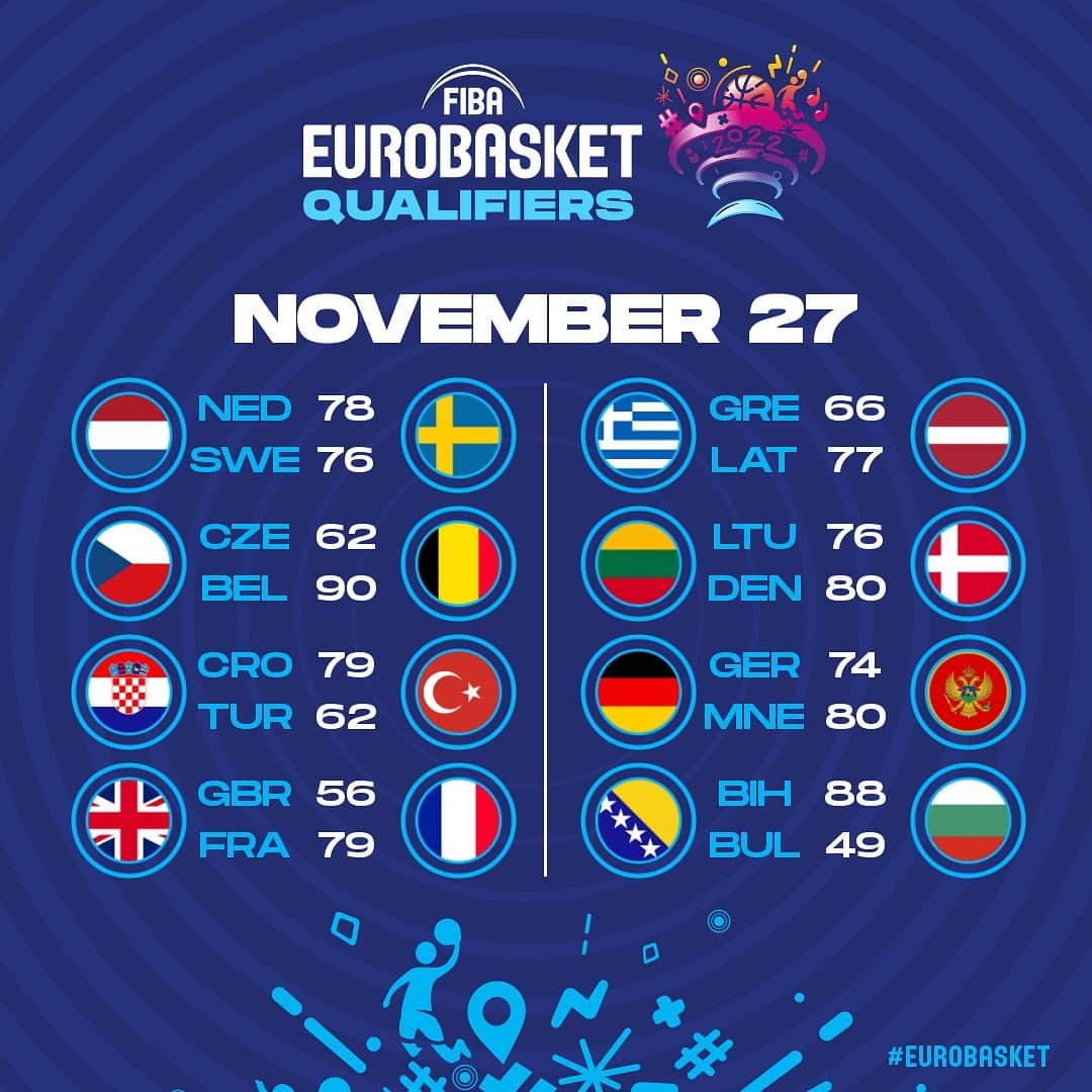FIBAさんのインスタグラム写真 - (FIBAInstagram)「Denmark 🇩🇰’s UPSET headlines Day 1️⃣ of the November @EuroBasket Qualifiers!  ⏩ Swipe through for all the results」11月28日 7時09分 - fiba