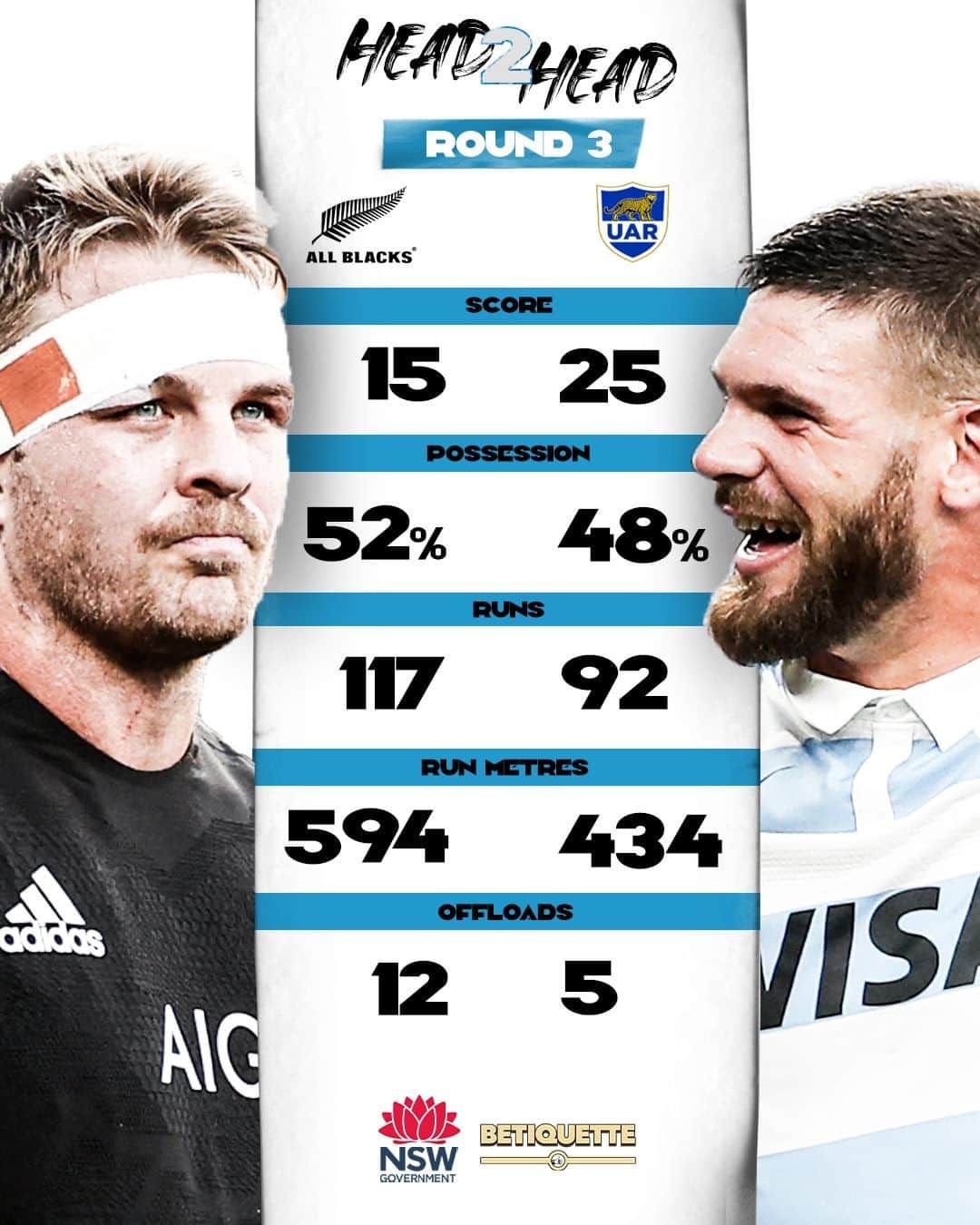 FOX・スポーツ・ラグビーのインスタグラム：「Here's how things stacked up in round 3 👀 Will The Pumas produce another stunning upset victory over The All Blacks ⁉️ 🤔 #ARGvNZL #TriNations  Thanks to NSW Office of Responsible Gambling - Show some betiquette - using etiquette when betting」