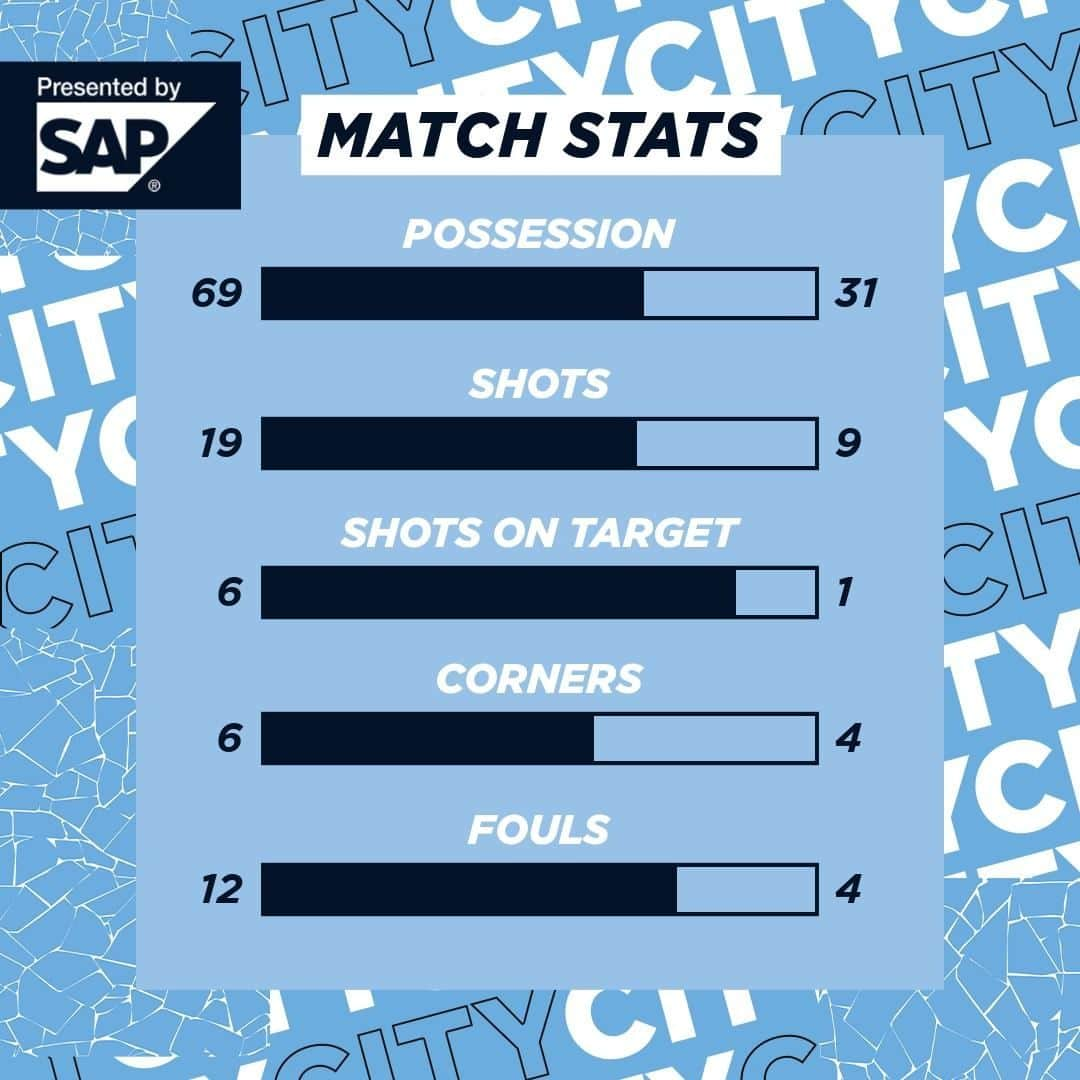 マンチェスター・シティFCさんのインスタグラム写真 - (マンチェスター・シティFCInstagram)「A landslide win! 💪 #mancity」11月29日 2時58分 - mancity