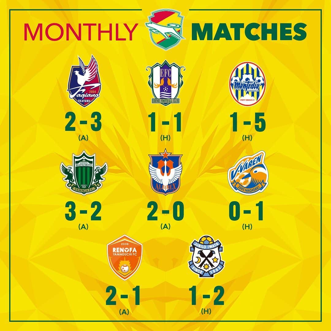 ジェフユナイテッド市原・千葉のインスタグラム：「MONTHLY MATCHES  vs ファジアーノ岡山 2●3 vs 愛媛FC 1△1 vs モンテディオ山形 1●5 vs 松本山雅FC 3〇2 vs アルビレックス新潟 2〇0 vs V・ファーレン長崎 0●1 vs レノファ山口FC 2〇1 vs ジュビロ磐田 1●2  ▶️ NEXT GAME 📆 12.2🕖19:00kick off 🆚 東京ヴェルディ  #jefunited #ジェフ千葉 #jleague #Jリーグ #monthly」