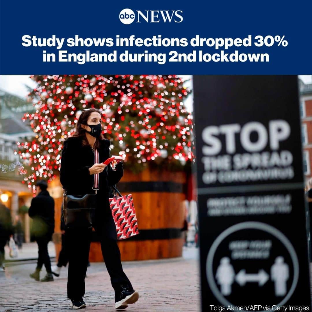 ABC Newsさんのインスタグラム写真 - (ABC NewsInstagram)「New research suggests England has seen roughly a 30% drop in COVID-19 infections three weeks into its second nationwide lockdown. SEE MORE AT LINK IN BIO. #coronavirus #covid19」11月30日 22時59分 - abcnews