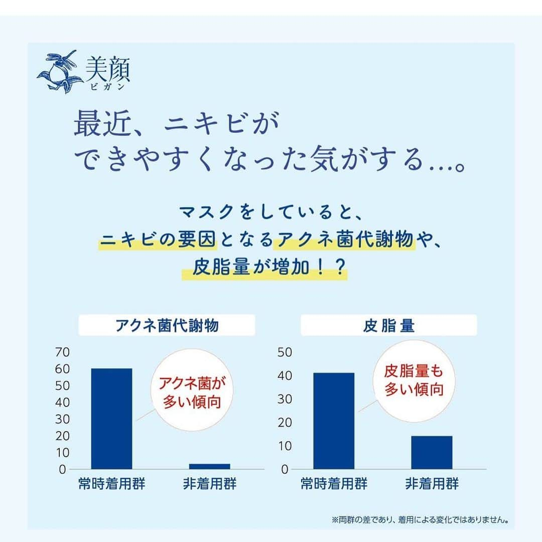 明色化粧品さんのインスタグラム写真 - (明色化粧品Instagram)「. \ニキビといえば、美顔水！/ . 最近、なんだかニキビが増えた… なんて感じることはありませんか😔？ . その原因… 毎日のマスクかも😧!? . マスクをしているとニキビの要因となる アクネ菌代謝物や皮脂量が増加 ニキビが出来やすくなる…なんてことも😵 . 美顔水はWの薬用有効成分配合で ニキビの原因となるアクネ菌を殺菌！ さらに！！ 過剰な皮脂をコントロールしてテカリ知らずのお肌へ導きます✨ . 誕生から135年の実力派 #ニキビ #毛穴 #テカリ には 超ロングセラー化粧水「美顔水」 是非、お試しくださいね🌟 . ＿＿＿＿＿＿＿＿＿＿＿＿＿＿＿ #meishoku #meishokucosmetics #明色化粧品 #アクネ菌 #アクネ菌の繁殖を防ぐ #アクネ菌代謝物 #皮脂 #皮脂テカリ防止 #化粧崩れ防止 #ニキビといえば美顔水 #美顔部 #ホモスルファミン #サリチル酸 #ロングセラーコスメ #ロングセラー #レトロコスメ」11月30日 17時29分 - meishoku_corporation