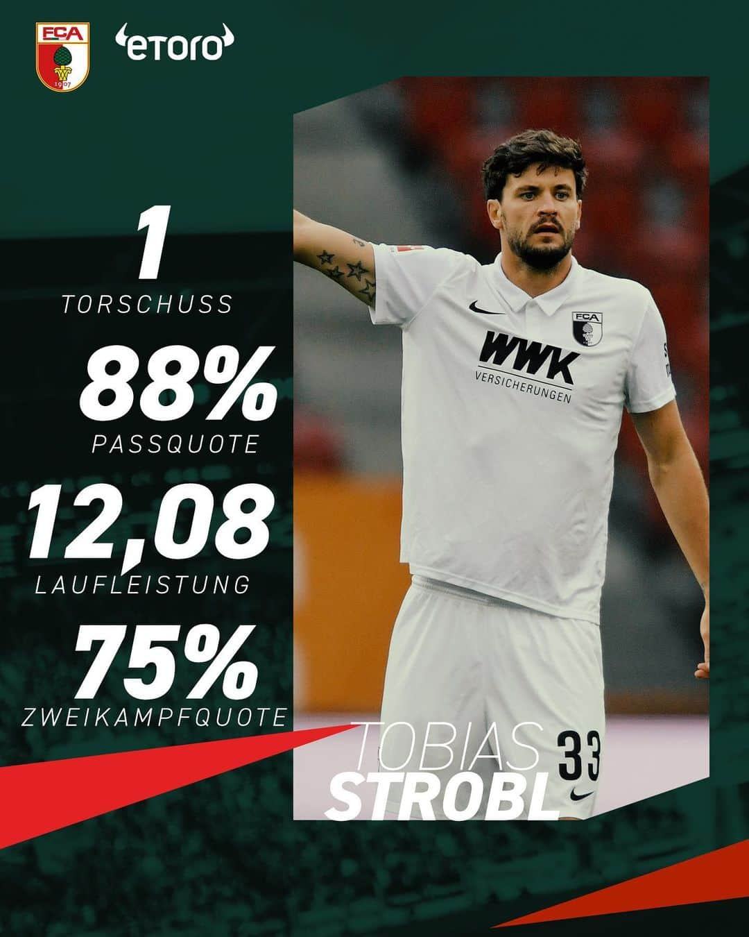 FCアウクスブルクさんのインスタグラム写真 - (FCアウクスブルクInstagram)「Präsent auf dem Platz: Starke Stats von @strobl.tobias aus dem Heimspiel gegen den SC Freiburg - präsentiert von @etoro_official! #FCASCF #FCA #FCA1907 #fcaugsburg」11月30日 23時42分 - fcaugsburg1907