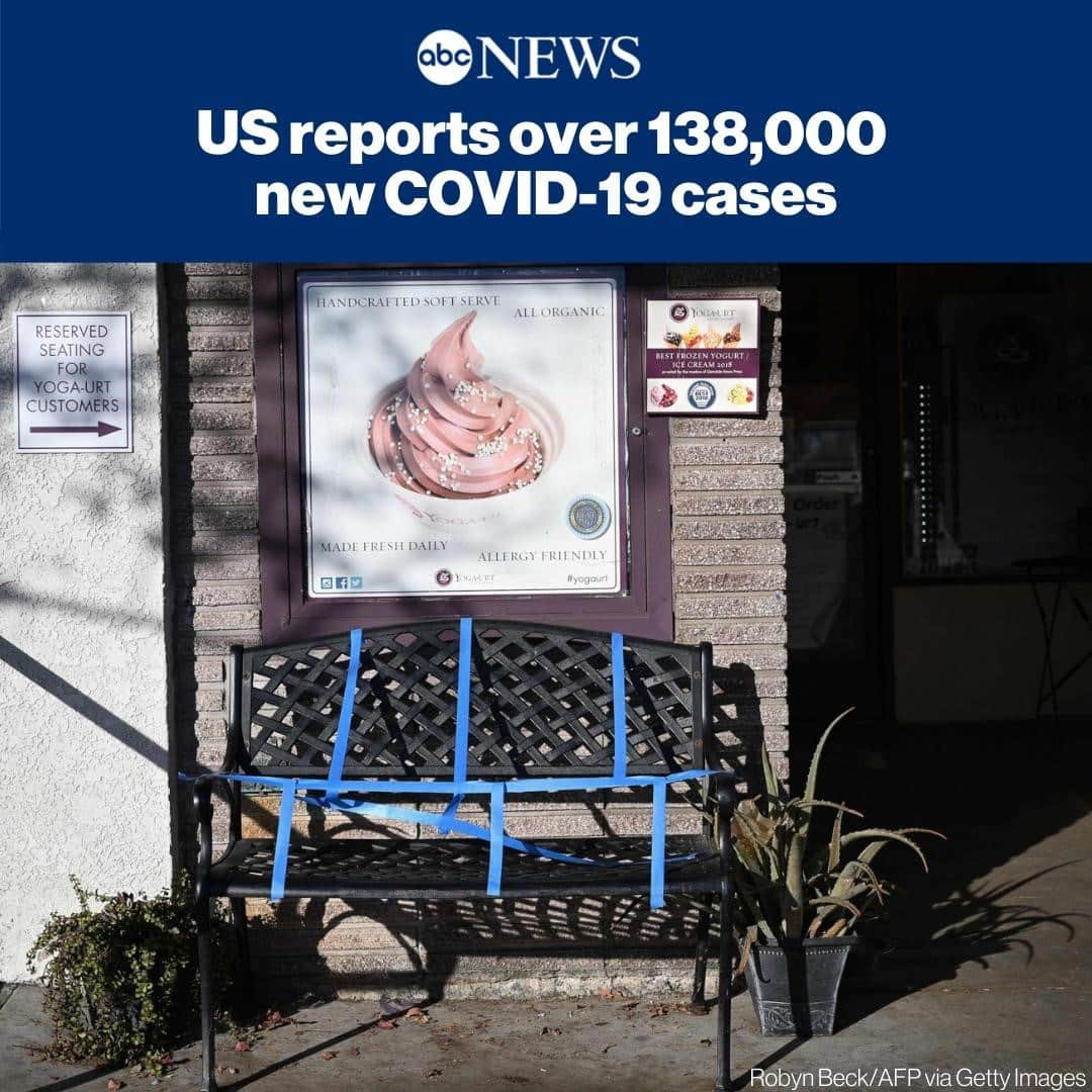 ABC Newsさんのインスタグラム写真 - (ABC NewsInstagram)「There were 138,903 new cases of COVID-19 confirmed in the United States on Sunday, according to a real-time count kept by Johns Hopkins University. It’s the 27th straight day that the country has reported over 100,000 newly diagnosed infections. SEE MORE AT LINK IN BIO. #coronavirus #covid19」11月30日 20時20分 - abcnews