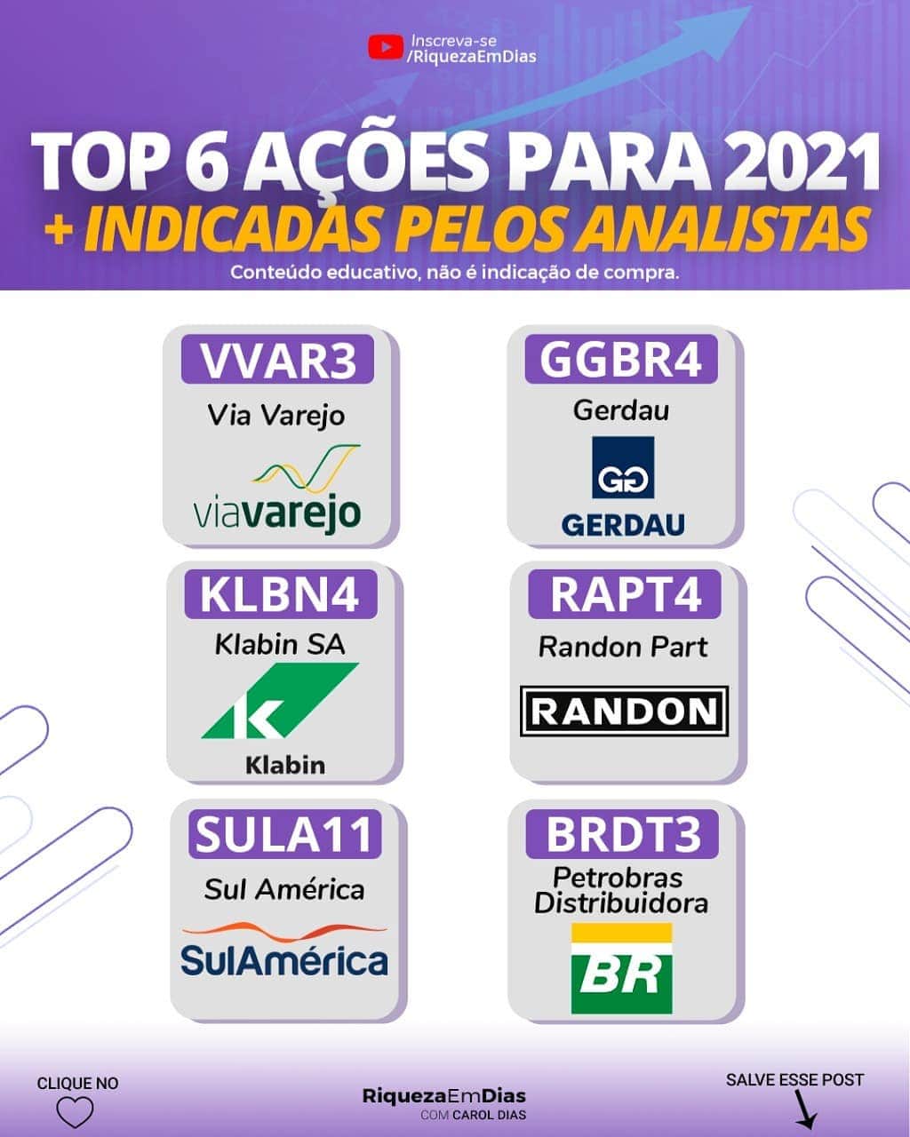 Carol Diasさんのインスタグラム写真 - (Carol DiasInstagram)「Quer aprender como investir?  Top 6 ações para 2021 que devem ser compradas agora, segundo os analistas.   Quer assistir ao vídeo completo? Link está nos meus STORIES.   📌 Marque um amigo nos comentários para ver esse post . .  . . ❤️ Curta o post 💾 Salve a arte para ver depois ➡️ Ative as notificações para receber todo conteúdo novo que eu postar aqui . #investimentos #dinheiro #empreendedorismo  #investimento  #fundosimobiliários #investir  #trader  #mercadofinanceiro #bolsadevalores  #finanças  #fiis  #economia #finançaspessoais #planejamentofinanceiro #investidor  #liberdadefinanceira  #investidorinteligente #caroldias #rendavariavel #ações #comoinvestir #educaçãofinanceira #buyandhold #voabrasil #riquezaemdias #dividendos #acoes #ações #reits #reit」12月1日 0時02分 - caroldias