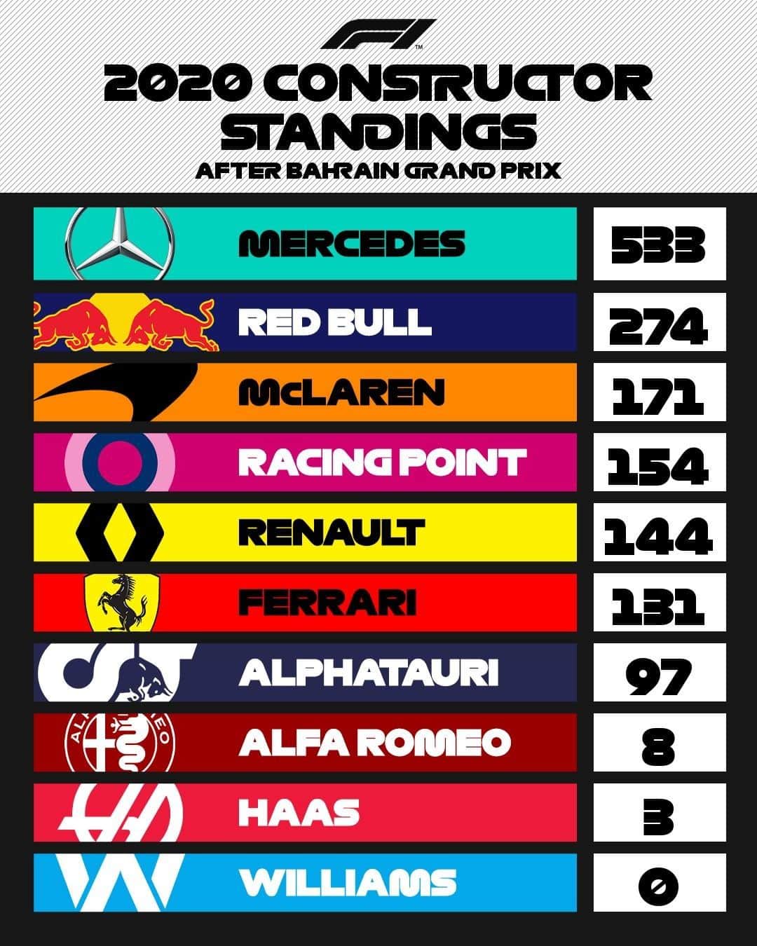 F1さんのインスタグラム写真 - (F1Instagram)「Here's how our 🔟 teams stack up...  All 👀 on the final two races. Who do you think will take P3?  #F1 #Formula1 #Motorsports #BahrainGP」12月1日 5時49分 - f1