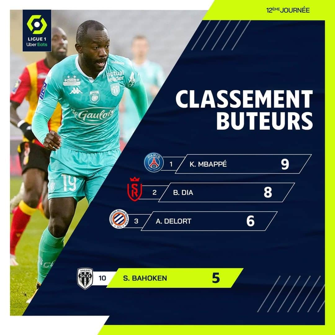 リーグ・アンさんのインスタグラム写真 - (リーグ・アンInstagram)「⚽️ @stephanebaho fait son entrée dans le Top 10 du classement des buteurs !   Bahoken moves into the top ten goalscorers!  #ligue1ubereats #mbappe #dia #delort #bahoken」12月1日 6時00分 - ligue1ubereats