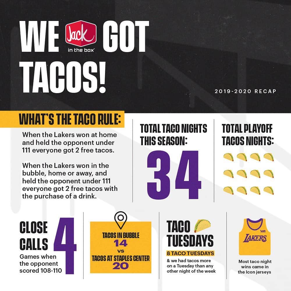 Los Angeles Lakersさんのインスタグラム写真 - (Los Angeles LakersInstagram)「We got tacos… a lot of tacos 🌮🌮🌮  #LakeShow X @jackinthebox」12月1日 5時59分 - lakers