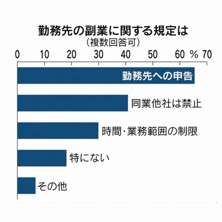 日本経済新聞社さんのインスタグラム写真 - (日本経済新聞社Instagram)「会社で働きながら社外に職を持つ「副業」が普及している。  日本経済新聞社と日経HRの共同調査では副業を認める企業は3割に上り、会社員の7割以上が関心を持っているとわかった。  社員が本業で生かす知見や人脈を培う機会になる。専門スキルや多様なアイデアを募る手段としても、副業の活用が企業で広がりつつある。  プロフィールのURLから→日経電子版→「副業」で検索してご覧いただけます。  #副業#日経電子版」12月1日 12時22分 - nikkei
