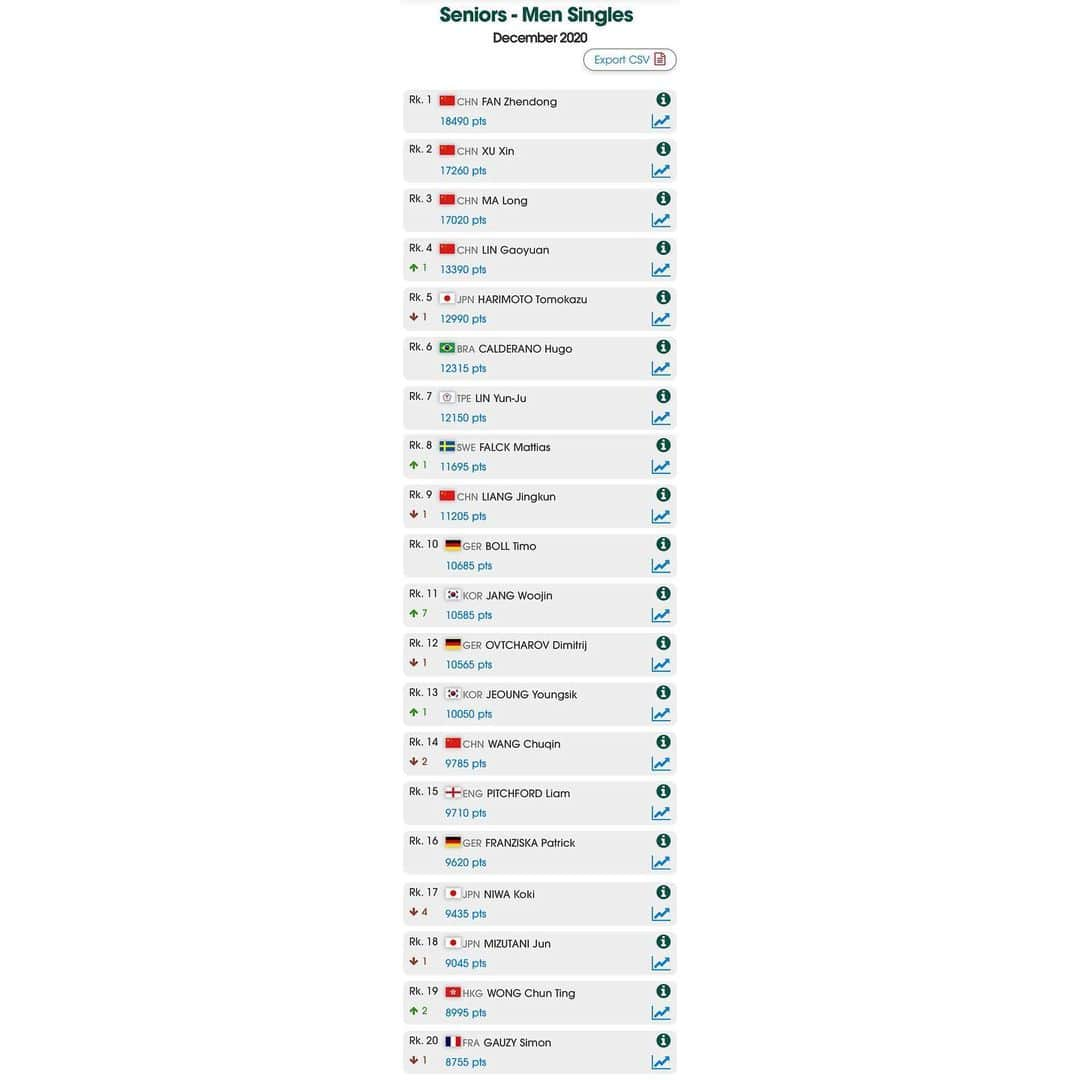 丹羽孝希さんのインスタグラム写真 - (丹羽孝希Instagram)「2020 December World ranking  ●  No.17  Points, 9435  丹羽孝希　前回13位→今回17位 Same with last month, 頑張って！  P1 Top 20 Men’s world ranking P2​​​ Top 10 Japanese player in the world P3 Niwa Koki best 8 results  Link: https://ranking.ittf.com/#/rankings/list/SEN/M;SINGLES/2020/49w  #丹羽孝希 #卓球 #kokiniwa #tabletennis #worldranking」12月1日 20時22分 - allforkokiniwa