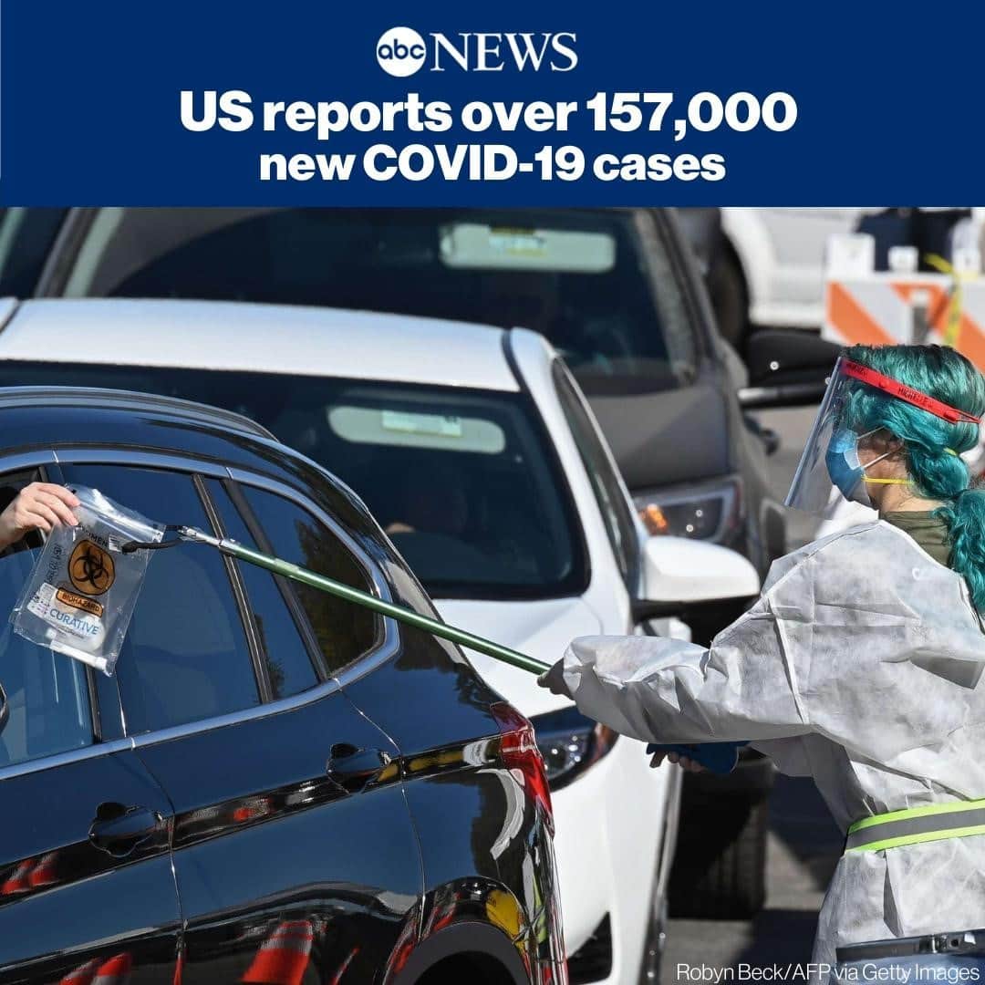 ABC Newsさんのインスタグラム写真 - (ABC NewsInstagram)「157,901 new cases of COVID-19 confirmed in the United States on Monday, according to real-time count kept by Johns Hopkins University.⁠ ⁠ It’s the 28th straight day that the country has reported over 100,000 newly diagnosed infections. SEE MORE AT LINK IN BIO. #CORONAVIRUS #COVID19」12月1日 20時30分 - abcnews