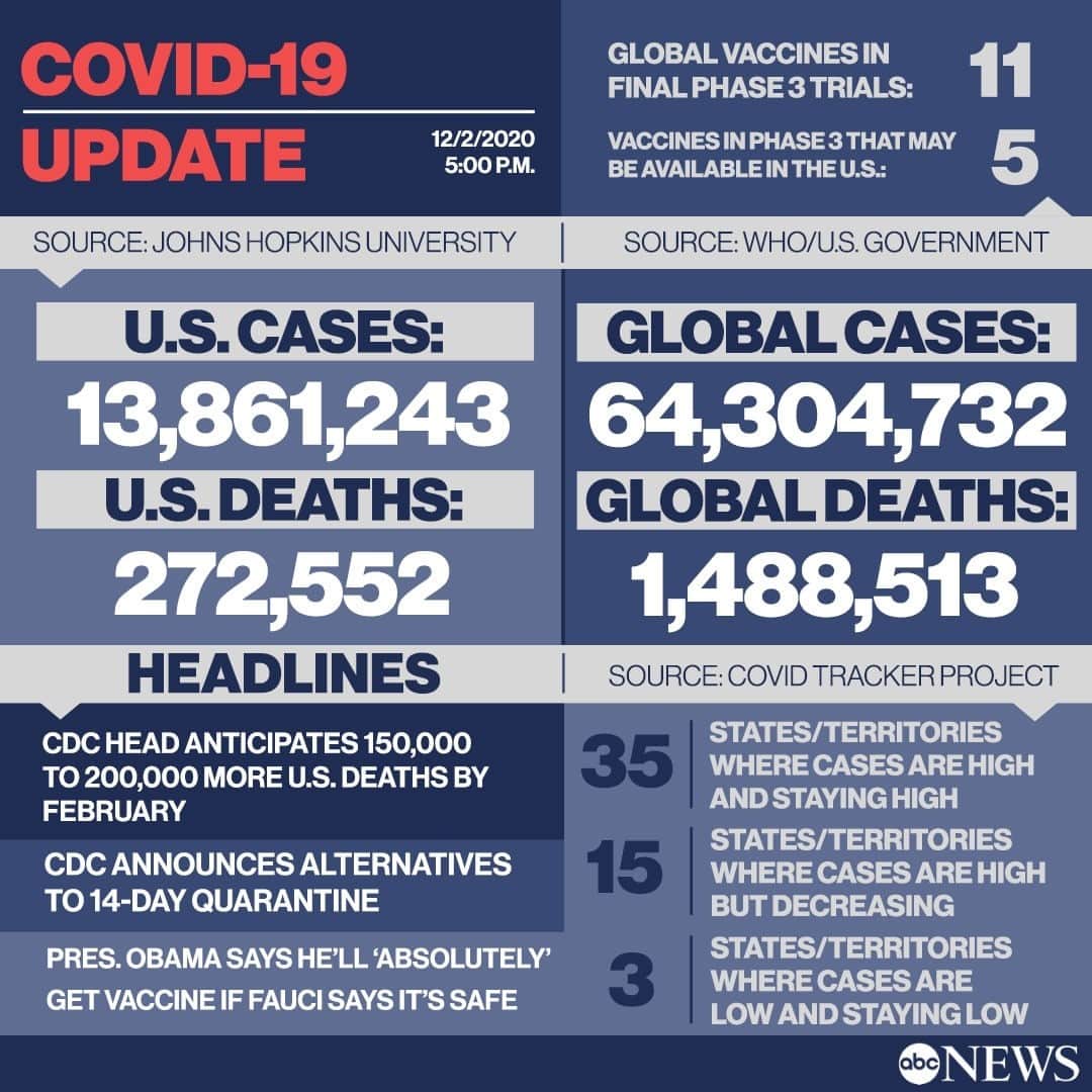 ABC Newsさんのインスタグラム写真 - (ABC NewsInstagram)「COVID LATEST: ⁠ ⁠ - CDC chief anticipates 150,000-200,000 more U.S. deaths by February.⁠ - Former Pres. Obama says he'll 'absolutely' get vaccine if Dr. Fauci says it's safe.⁠ - CDC announces alternatives to 14-day quarantine.⁠ ⁠ Read more at LINK IN BIO. #barackobama #anthonyfauci #donaldtrump #cdc #coronavirus #covid19」12月3日 7時17分 - abcnews